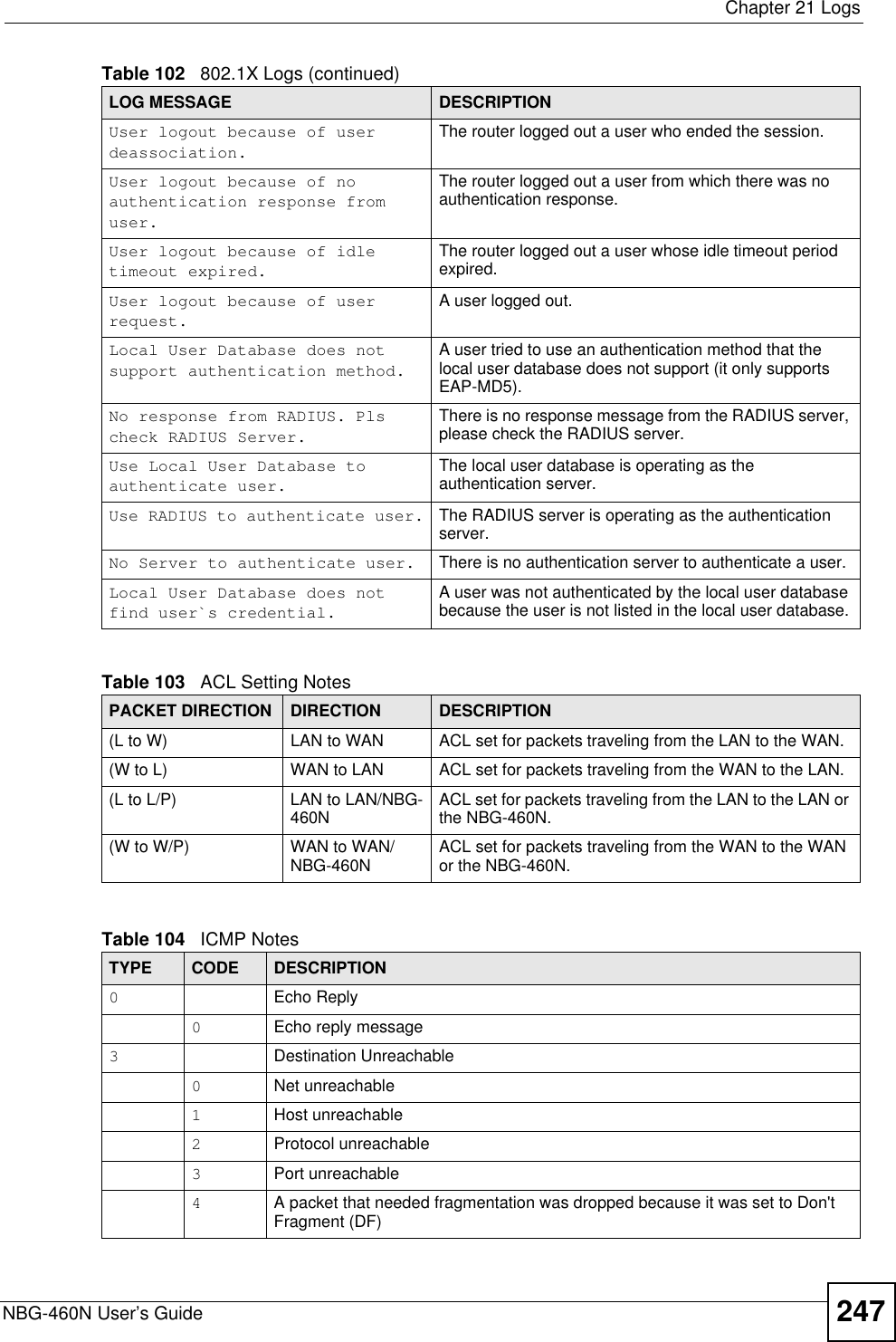  Chapter 21 LogsNBG-460N User’s Guide 247User logout because of user deassociation.The router logged out a user who ended the session.User logout because of no authentication response from user.The router logged out a user from which there was no authentication response.User logout because of idle timeout expired.The router logged out a user whose idle timeout period expired.User logout because of user request.A user logged out.Local User Database does not support authentication method.A user tried to use an authentication method that the local user database does not support (it only supports EAP-MD5).No response from RADIUS. Pls check RADIUS Server.There is no response message from the RADIUS server, please check the RADIUS server.Use Local User Database to authenticate user.The local user database is operating as the authentication server.Use RADIUS to authenticate user. The RADIUS server is operating as the authentication server.No Server to authenticate user. There is no authentication server to authenticate a user.Local User Database does not find user`s credential.A user was not authenticated by the local user database because the user is not listed in the local user database.Table 103   ACL Setting NotesPACKET DIRECTION DIRECTION DESCRIPTION(L to W) LAN to WAN ACL set for packets traveling from the LAN to the WAN.(W to L) WAN to LAN ACL set for packets traveling from the WAN to the LAN.(L to L/P) LAN to LAN/NBG-460N ACL set for packets traveling from the LAN to the LAN or the NBG-460N.(W to W/P) WAN to WAN/NBG-460N ACL set for packets traveling from the WAN to the WAN or the NBG-460N.Table 104   ICMP NotesTYPE CODE DESCRIPTION0Echo Reply0Echo reply message3Destination Unreachable0Net unreachable1Host unreachable2Protocol unreachable3Port unreachable4A packet that needed fragmentation was dropped because it was set to Don&apos;t Fragment (DF)Table 102   802.1X Logs (continued)LOG MESSAGE DESCRIPTION