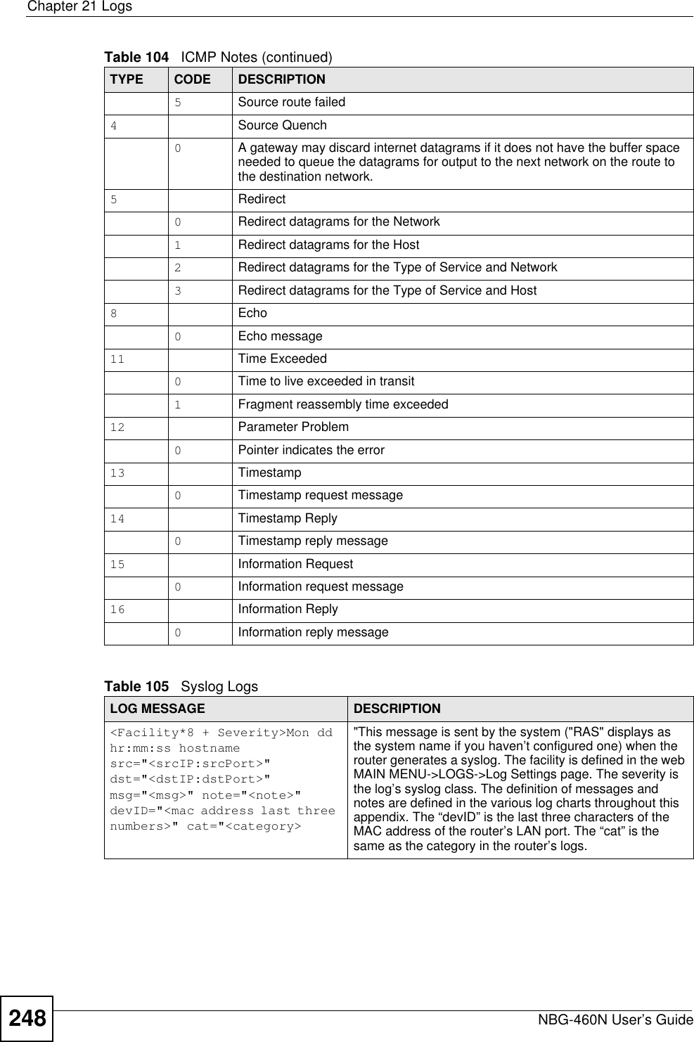 Chapter 21 LogsNBG-460N User’s Guide2485Source route failed4Source Quench0A gateway may discard internet datagrams if it does not have the buffer space needed to queue the datagrams for output to the next network on the route to the destination network.5Redirect0Redirect datagrams for the Network1Redirect datagrams for the Host2Redirect datagrams for the Type of Service and Network3Redirect datagrams for the Type of Service and Host8Echo0Echo message11 Time Exceeded0Time to live exceeded in transit1Fragment reassembly time exceeded12 Parameter Problem0Pointer indicates the error13 Timestamp0Timestamp request message14 Timestamp Reply0Timestamp reply message15 Information Request0Information request message16 Information Reply0Information reply messageTable 105   Syslog LogsLOG MESSAGE DESCRIPTION&lt;Facility*8 + Severity&gt;Mon dd hr:mm:ss hostname src=&quot;&lt;srcIP:srcPort&gt;&quot; dst=&quot;&lt;dstIP:dstPort&gt;&quot; msg=&quot;&lt;msg&gt;&quot; note=&quot;&lt;note&gt;&quot; devID=&quot;&lt;mac address last three numbers&gt;&quot; cat=&quot;&lt;category&gt;&quot;This message is sent by the system (&quot;RAS&quot; displays as the system name if you haven’t configured one) when the router generates a syslog. The facility is defined in the web MAIN MENU-&gt;LOGS-&gt;Log Settings page. The severity is the log’s syslog class. The definition of messages and notes are defined in the various log charts throughout this appendix. The “devID” is the last three characters of the MAC address of the router’s LAN port. The “cat” is the same as the category in the router’s logs.Table 104   ICMP Notes (continued)TYPE CODE DESCRIPTION