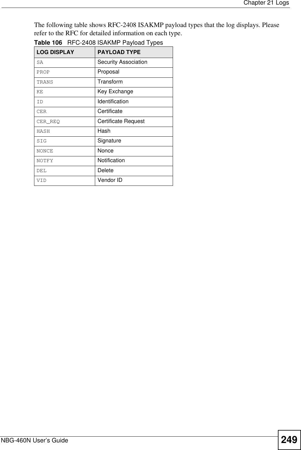  Chapter 21 LogsNBG-460N User’s Guide 249The following table shows RFC-2408 ISAKMP payload types that the log displays. Please refer to the RFC for detailed information on each type. Table 106   RFC-2408 ISAKMP Payload TypesLOG DISPLAY PAYLOAD TYPESA Security AssociationPROP ProposalTRANS TransformKE Key ExchangeID IdentificationCER CertificateCER_REQ Certificate RequestHASH HashSIG SignatureNONCE NonceNOTFY NotificationDEL DeleteVID Vendor ID