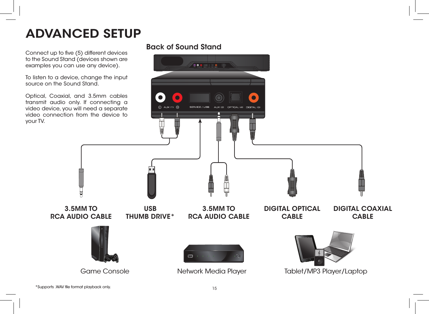15ADVANCED SETUP3.5MM TO  RCA AUDIO CABLEConnect up to ﬁve (5) different devices to the Sound Stand (devices shown are examples you can use any device). To listen to a device, change the input source on the Sound Stand.Optical, Coaxial, and 3.5mm cables transmit audio only. If connecting a video device, you will need a separate video connection from the device to your TV.Game Console Network Media Player Tablet/MP3 Player/LaptopDIGITAL COAXIAL CABLEDIGITAL OPTICAL CABLEUSB THUMB DRIVE*3.5MM TO  RCA AUDIO CABLE*Supports .WAV ﬁle format playback only.SUB OUTBack of Sound StandSUB OUT