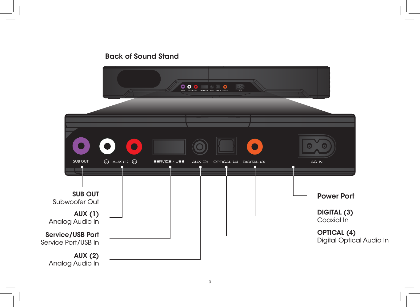 3Power PortService/USB PortService Port/USB InOPTICAL (4)Digital Optical Audio InDIGITAL (3)Coaxial InAUX (1)Analog Audio InAUX (2)Analog Audio InBack of Sound StandSUB OUTSubwoofer OutSUB OUTSUB OUT