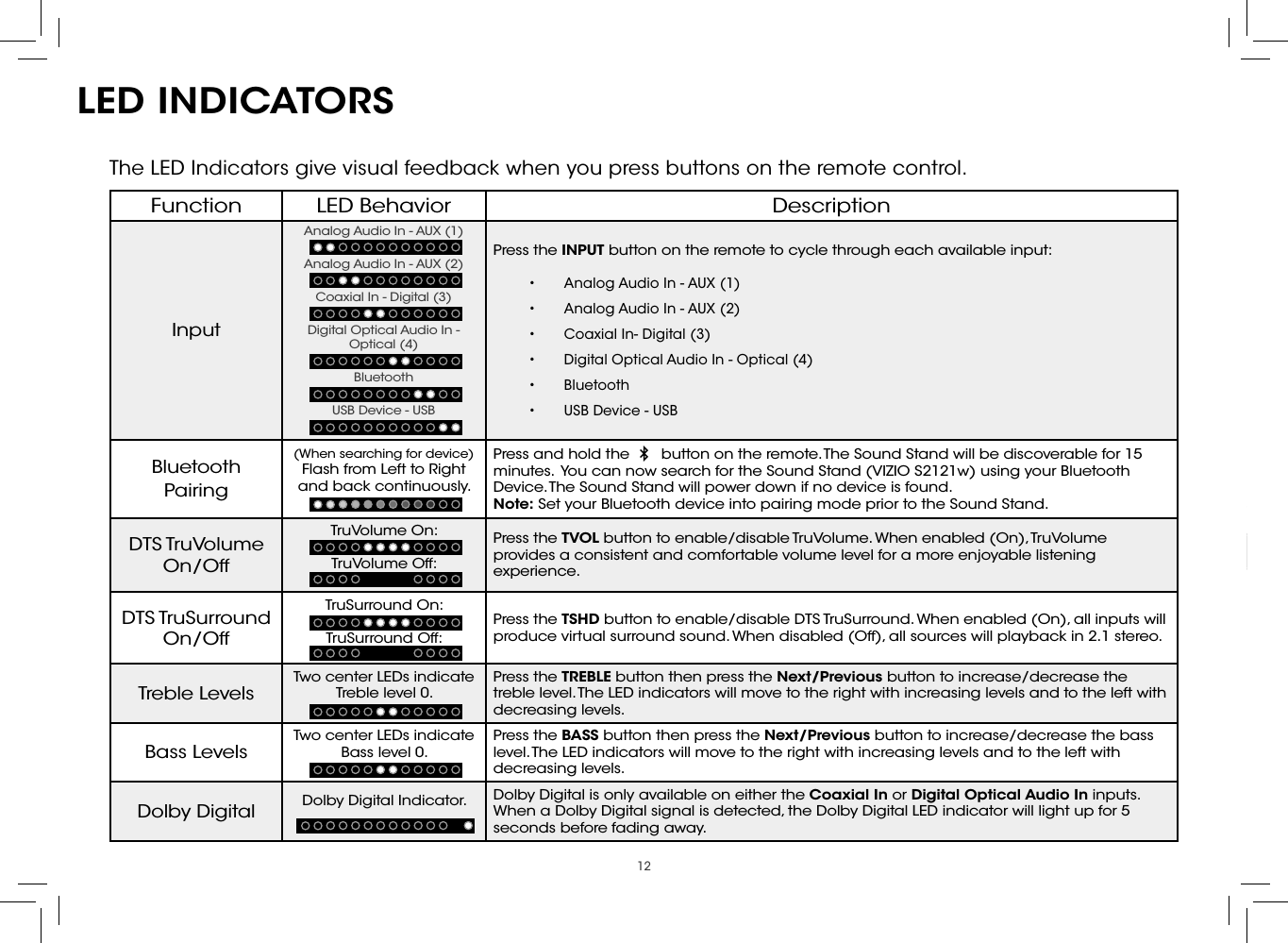 12The LED Indicators give visual feedback when you press buttons on the remote control.LED INDICATORSFunction LED Behavior DescriptionInputPress the INPUT button on the remote to cycle through each available input: •  Analog Audio In - AUX (1)•  Analog Audio In - AUX (2)•  Coaxial In- Digital (3)•  Digital Optical Audio In - Optical (4)•  Bluetooth•  USB Device - USBBluetooth Pairing(When searching for device) Flash from Left to Right  and back continuously.Press and hold the       button on the remote. The Sound Stand will be discoverable for 15 minutes.  You can now search for the Sound Stand (VIZIO S2121w) using your Bluetooth Device. The Sound Stand will power down if no device is found.Note: Set your Bluetooth device into pairing mode prior to the Sound Stand.DTS TruVolume  On/OffTruVolume On:TruVolume Off:Press the TVOL button to enable/disable TruVolume. When enabled (On), TruVolume provides a consistent and comfortable volume level for a more enjoyable listening experience.DTS TruSurround  On/OffTruSurround On:TruSurround Off:Press the TSHD button to enable/disable DTS TruSurround. When enabled (On), all inputs will produce virtual surround sound. When disabled (Off), all sources will playback in 2.1 stereo.Treble LevelsTwo center LEDs indicate Treble level 0.Press the TREBLE button then press the Next/Previous button to increase/decrease the treble level. The LED indicators will move to the right with increasing levels and to the left with decreasing levels.Bass LevelsTwo center LEDs indicate Bass level 0.Press the BASS button then press the Next/Previous button to increase/decrease the bass level. The LED indicators will move to the right with increasing levels and to the left with decreasing levels.Dolby Digital Dolby Digital Indicator. Dolby Digital is only available on either the Coaxial In or Digital Optical Audio In inputs. When a Dolby Digital signal is detected, the Dolby Digital LED indicator will light up for 5 seconds before fading away.Analog Audio In - AUX (1)Analog Audio In - AUX (2)Coaxial In - Digital (3)Digital Optical Audio In - Optical (4)USB Device - USBBluetoothSide of Sound Stand