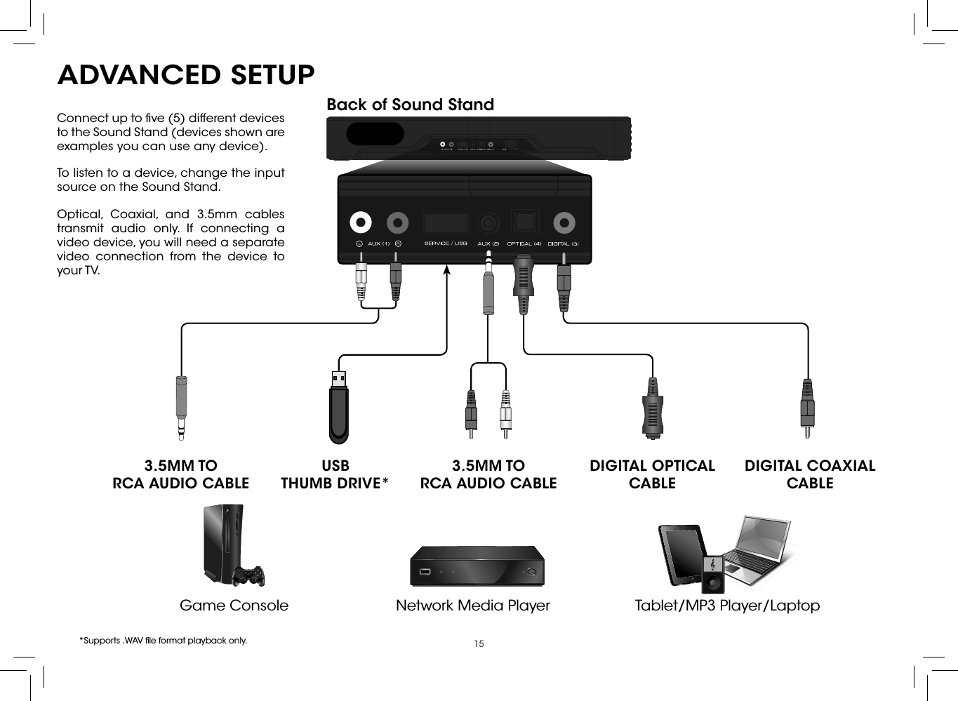 15ADVANCED SETUP3.5MM TO  RCA AUDIO CABLEConnect up to ﬁve (5) different devices to the Sound Stand (devices shown are examples you can use any device). To listen to a device, change the input source on the Sound Stand.Optical, Coaxial, and 3.5mm cables transmit audio only. If connecting a video device, you will need a separate video connection from the device to your TV.Game Console Network Media Player Tablet/MP3 Player/LaptopDIGITAL COAXIAL CABLEDIGITAL OPTICAL CABLEUSB THUMB DRIVE*3.5MM TO  RCA AUDIO CABLE*Supports .WAV ﬁle format playback only.120V~/60Hz 60W 120V~/60Hz 60W Back of Sound Stand