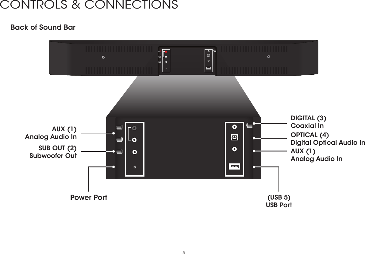 5CONTROLS &amp; CONNECTIONSBack of Sound BarPower Port (USB 5)USB PortOPTICAL (4)Digital Optical Audio InDIGITAL (3)Coaxial InSUB OUT (2)Subwoofer OutAUX (1)Analog Audio InAUX (1)Analog Audio In 