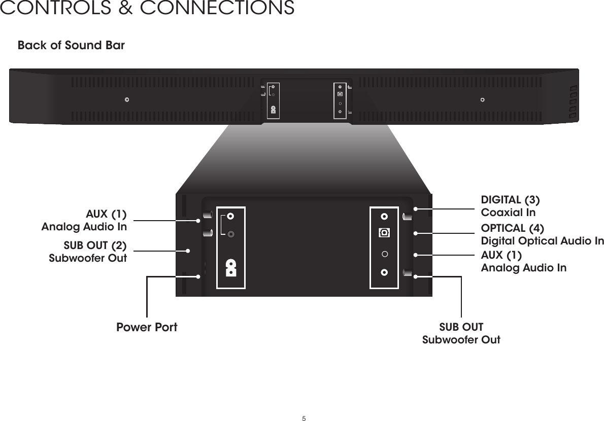 5CONTROLS &amp; CONNECTIONSBack of Sound BarPower Port SUB OUTSubwoofer OutOPTICAL (4)Digital Optical Audio InDIGITAL (3)Coaxial InSUB OUT (2)Subwoofer OutAUX (1)Analog Audio InAUX (1)Analog Audio In