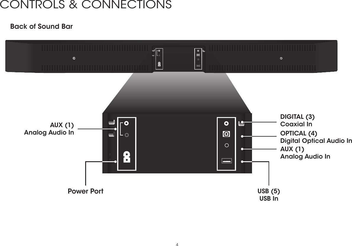 4CONTROLS &amp; CONNECTIONSBack of Sound BarPower Port USB (5)USB InOPTICAL (4)Digital Optical Audio InDIGITAL (3)Coaxial InAUX (1)Analog Audio InAUX (1)Analog Audio In