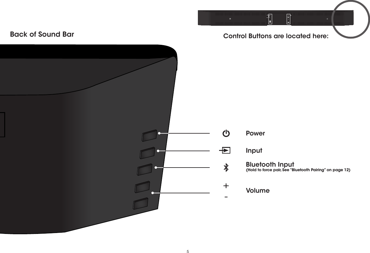 5Control Buttons are located here:Back of Sound BarInputPowerVolume+ -Bluetooth Input(Hold to force pair, See “Bluetooth Pairing” on page 12)