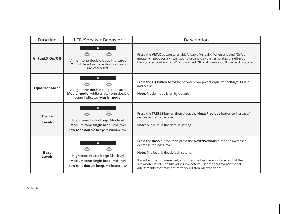 English - 14Function LED Behavior DescriptionLearn Volume DownPress the Play + Volume Down buttons on the remote to put the sound bar into learning mode. While the sound bar is in learning mode, press the Volume Down button on the TV remote control while pointing the remote at the sound bar. Learn Volume UpPress the Play + Volume Up buttons on the remote to put the sound bar into learning mode. While the sound bar is in learning mode, press the Volume Up button on the TV remote control while pointing the remote at the sound bar. Learn MutePress the Play + Mute buttons on the remote to put the sound bar into learning mode. While the sound bar is in learning mode, press the Mute button on the TV remote control while pointing the remote at the sound bar. Function LED/Speaker Behavior DescriptionVirtual:X On/O A high tone double beep indicates On, while a low tone double beep indicates O.Press the VRT:X button to enable/disable Virtual:X. When enabled (On), all inputs will produce a virtual sound technology that simulates the eect of having overhead sound. When disabled (O), all sources will playback in stereo.Equalizer Mode A high tone double beep indicates Movie mode, while a low tone double beep indicates Music mode.Press the EQ button to toggle between two preset equalizer settings: Music and Movie.  Note: Movie mode is on by default.Treble LevelsHigh tone double beep: Max level Medium tone single beep: Mid level Low tone double beep: Minimum levelPress the TREBLE button then press the Next/Previous button to increase/decrease the treble level. Note: Mid level is the default setting. BassLevelsHigh tone double beep: Max level Medium tone single beep: Mid level Low tone double beep: Minimum levelPress the BASS button then press the Next/Previous button to increase/decrease the bass level. Note: Mid level is the default setting. If a subwoofer is connected, adjusting the bass level will also adjust the subwoofer level. Consult your subwoofer&apos;s user manaul for additional adjustments that may optimize your listening experience. 