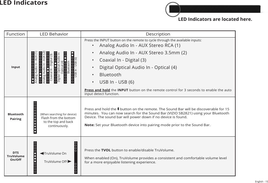 English - 15LED Indicators are located here.Function LED Behavior DescriptionInputPress the INPUT button on the remote to cycle through the available inputs:•  Analog Audio In - AUX Stereo RCA (1)•  Analog Audio In - AUX Stereo 3.5mm (2)•  Coaxial In - Digital (3)•  Digital Optical Audio In - Optical (4)•  Bluetooth•  USB In - USB (6)Press and hold the INPUT button on the remote control for 3 seconds to enable the auto input detect function.Bluetooth PairingPress and hold the   button on the remote. The Sound Bar will be discoverable for 15 minutes.  You can now search for the Sound Bar (VIZIO SB2821) using your Bluetooth Device. The sound bar will power down if no device is found.Note: Set your Bluetooth device into pairing mode prior to the Sound Bar.DTS TruVolume  On/OPress the TVOL button to enable/disable TruVolume. When enabled (On), TruVolume provides a consistent and comfortable volume level for a more enjoyable listening experience.LED Indicators(When searching for device) Flash from the bottom to the top and back continuously.TruVolume OnTruVolume OAnalog Audio In - AUX (1)Analog Audio In - AUX (2)Coaxial In - Digital (3)Digital Optical Audio In  Optical (4)BluetoothUSB In - USB (6)