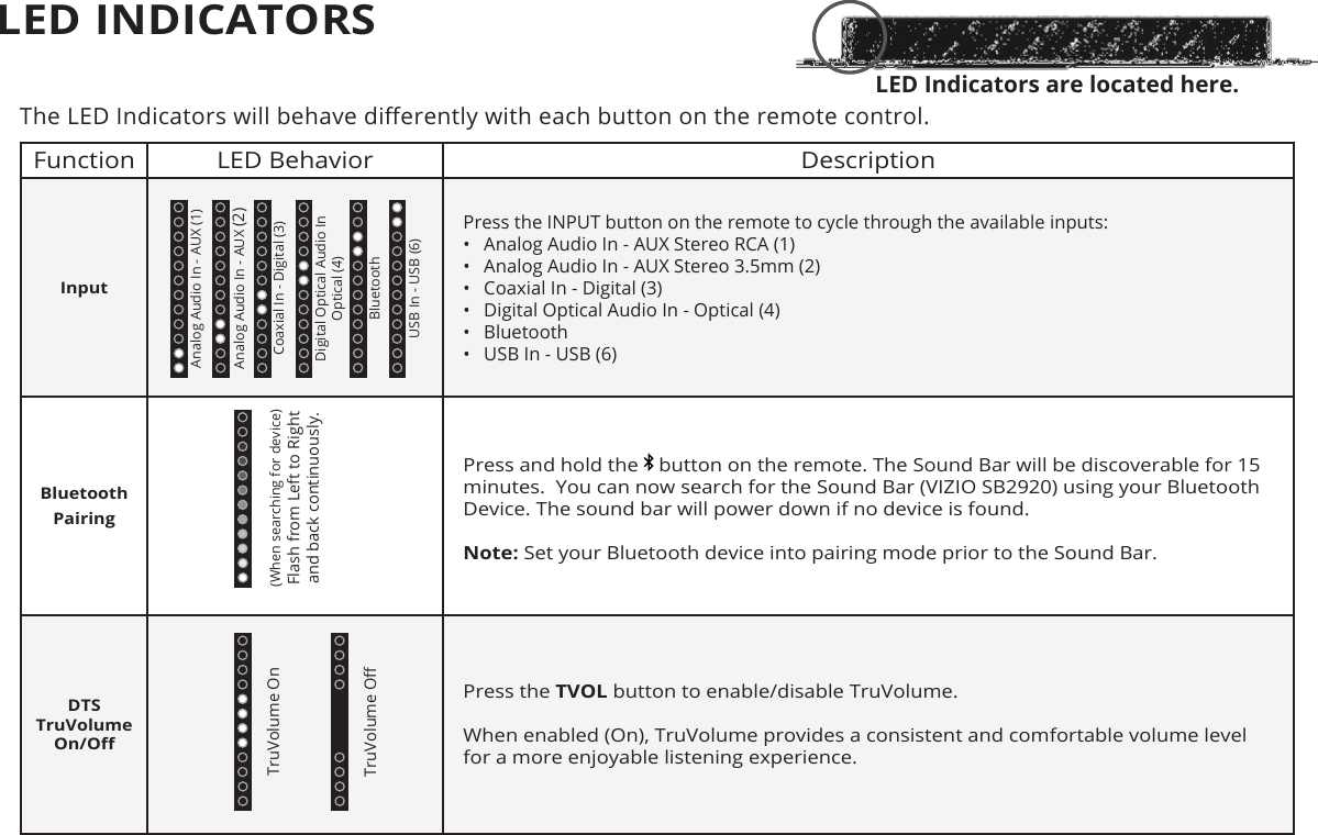 LED Indicators are located here.The LED Indicators will behave dierently with each button on the remote control.Function LED Behavior DescriptionInputPress the INPUT button on the remote to cycle through the available inputs:•  Analog Audio In - AUX Stereo RCA (1)•  Analog Audio In - AUX Stereo 3.5mm (2)•  Coaxial In - Digital (3)•  Digital Optical Audio In - Optical (4)•  Bluetooth•  USB In - USB (6)Bluetooth PairingPress and hold the   button on the remote. The Sound Bar will be discoverable for 15 minutes.  You can now search for the Sound Bar (VIZIO SB2920) using your Bluetooth Device. The sound bar will power down if no device is found.Note: Set your Bluetooth device into pairing mode prior to the Sound Bar.DTS TruVolume  On/OPress the TVOL button to enable/disable TruVolume. When enabled (On), TruVolume provides a consistent and comfortable volume level for a more enjoyable listening experience.LED INDICATORS(When searching for device) Flash from Left to Right  and back continuously.TruVolume OnTruVolume OAnalog Audio In - AUX (1)Analog Audio In - AUX (2)Coaxial In - Digital (3)Digital Optical Audio In  Optical (4)BluetoothUSB In - USB (6)