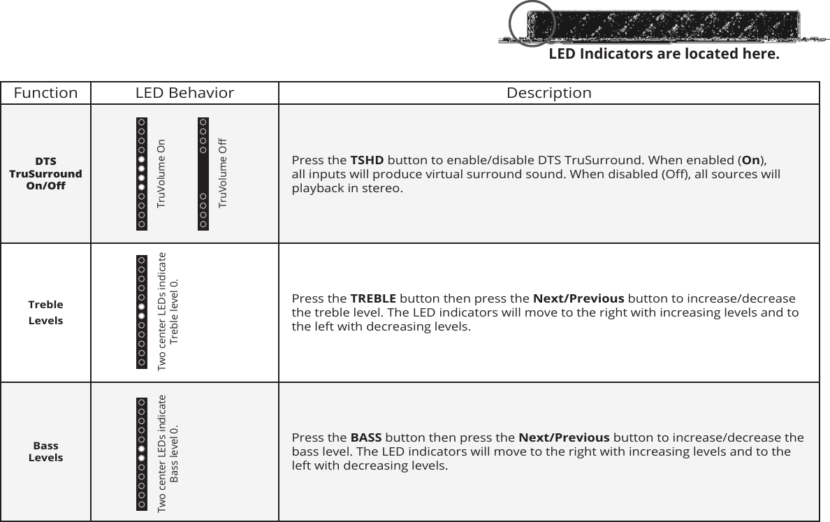 Function LED Behavior DescriptionDTS TruSurround On/OPress the TSHD button to enable/disable DTS TruSurround. When enabled (On), all inputs will produce virtual surround sound. When disabled (O), all sources will playback in stereo.Treble LevelsPress the TREBLE button then press the Next/Previous button to increase/decrease the treble level. The LED indicators will move to the right with increasing levels and to the left with decreasing levels.BassLevelsPress the BASS button then press the Next/Previous button to increase/decrease the bass level. The LED indicators will move to the right with increasing levels and to the left with decreasing levels.Two center LEDs indicate Treble level 0.TruVolume OnTruVolume OTwo center LEDs indicate Bass level 0.LED Indicators are located here.