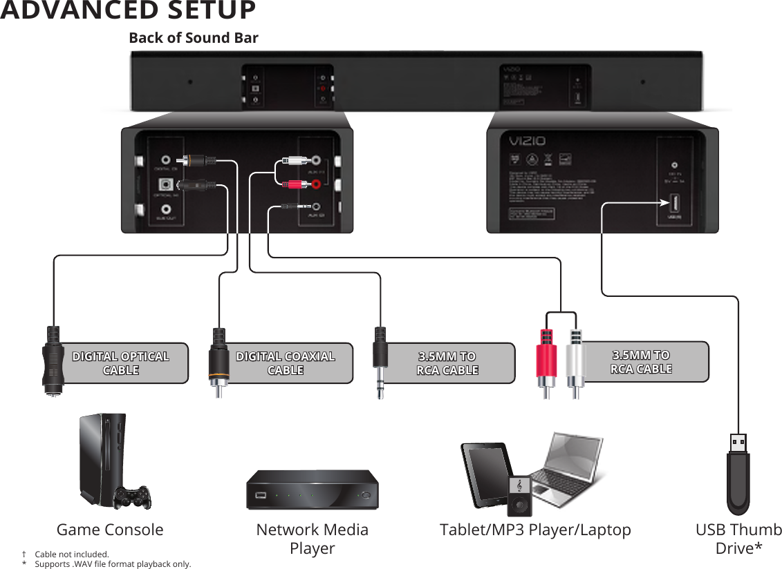 ADVANCED SETUP†  Cable not included.*  Supports .WAV le format playback only.DIGITAL OPTICAL CABLEDIGITAL COAXIAL CABLE3.5MM TO  RCA CABLE3.5MM TO  RCA CABLEBack of Sound BarGame Console Network Media PlayerTablet/MP3 Player/Laptop USB Thumb Drive*