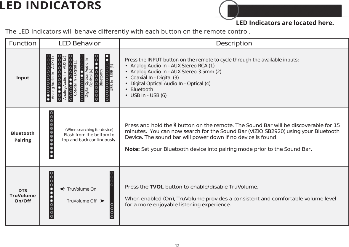LED Indicators are located here.7KH/(&apos;ΖQGLFDWRUVZLOOEHKDYHGL΍HUHQWO\ZLWKHDFKEXWWRQRQWKHUHPRWHFRQWUROFunction LED Behavior DescriptionInputPress the INPUT button on the remote to cycle through the available inputs:•  Analog Audio In - AUX Stereo RCA (1)•  Analog Audio In - AUX Stereo 3.5mm (2)•  Coaxial In - Digital (3)•  Digital Optical Audio In - Optical (4)• Bluetooth•  USB In - USB (6)Bluetooth PairingPress and hold the   button on the remote. The Sound Bar will be discoverable for 15 minutes.  You can now search for the Sound Bar (VIZIO SB2920) using your Bluetooth Device. The sound bar will power down if no device is found.Note: Set your Bluetooth device into pairing mode prior to the Sound Bar.DTS TruVolume  On/O΍Press the TVOL button to enable/disable TruVolume. When enabled (On), TruVolume provides a consistent and comfortable volume level for a more enjoyable listening experience.(When searching for device) Flash from the bottom to top and back continuously.TruVolume On7UX9ROXPH2΍Analog Audio In - AUX (1)Analog Audio In - AUX (2)Coaxial In - Digital (3)Digital Optical Audio In  Optical (4)BluetoothUSB In - USB (6)12LED INDICATORS