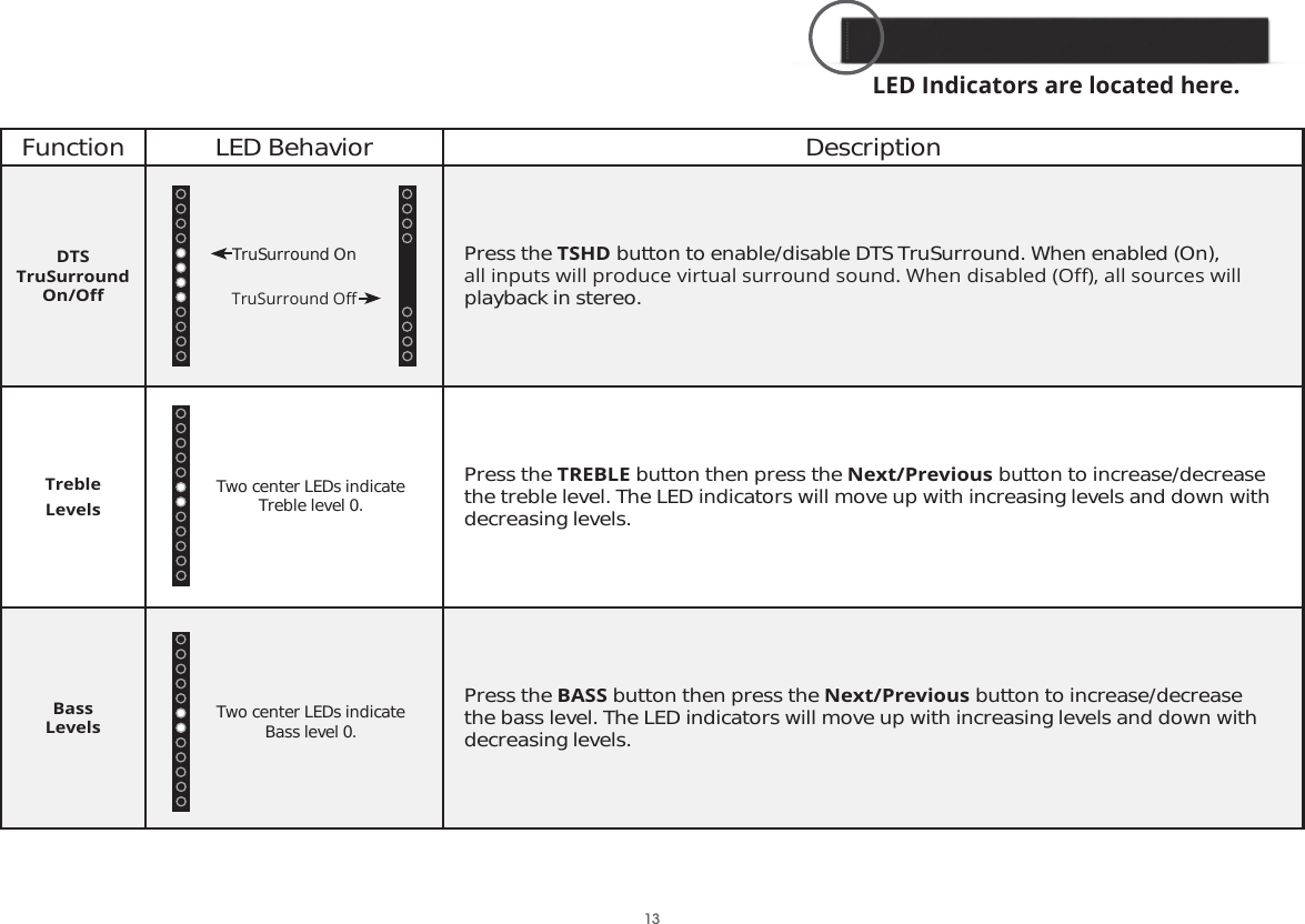 Function LED Behavior DescriptionDTS TruSurround On/O΍Press the TSHD button to enable/disable DTS TruSurround. When enabled (On), DOOLQSXWVZLOOSURGXFHYLUWXDOVXUURXQGVRXQG:KHQGLVDEOHG2΍DOOVRXUFHVZLOOplayback in stereo.Treble LevelsPress the TREBLE button then press the Next/Previous button to increase/decrease the treble level. The LED indicators will move up with increasing levels and down with decreasing levels.BassLevelsPress the BASS button then press the Next/Previous button to increase/decrease the bass level. The LED indicators will move up with increasing levels and down with decreasing levels.Two center LEDs indicate Treble level 0.Two center LEDs indicate Bass level 0.LED Indicators are located here.13TruSurround On7UX6XUURXQG2΍