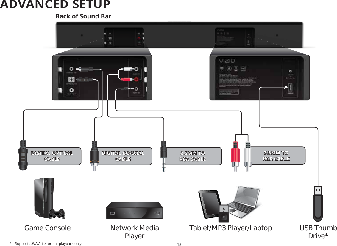 ADVANCED SETUP 6XSSRUWV:$9ȴOHIRUPDWSOD\EDFNRQO\DIGITAL OPTICAL CABLEDIGITAL COAXIAL CABLE3.5MM TO  RCA CABLE3.5MM TO  RCA CABLEBack of Sound BarGame Console Network Media Player Tablet/MP3 Player/Laptop USB Thumb Drive*16