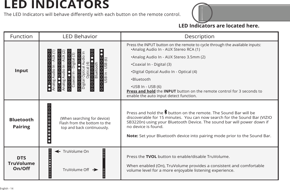 English - 14FrontTopBackSideAngleLED Indicators are located here.The LED Indicators will behave dierently with each button on the remote control.Function LED Behavior DescriptionInputPress the INPUT button on the remote to cycle through the available inputs:    •Analog Audio In - AUX Stereo RCA (1)    •Analog Audio In - AUX Stereo 3.5mm (2)    •Coaxial In - Digital (3)    •Digital Optical Audio In - Optical (4)    •Bluetooth    •USB In - USB (6) Press and hold the INPUT button on the remote control for 3 seconds to enable the auto input detect function.Bluetooth PairingPress and hold the   button on the remote. The Sound Bar will be discoverable for 15 minutes.  You can now search for the Sound Bar (VIZIO SB3220n) using your Bluetooth Device. The sound bar will power down if no device is found.Note: Set your Bluetooth device into pairing mode prior to the Sound Bar.DTS TruVolume  On/OPress the TVOL button to enable/disable TruVolume. When enabled (On), TruVolume provides a consistent and comfortable volume level for a more enjoyable listening experience.(When searching for device) Flash from the bottom to the top and back continuously.TruVolume OnTruVolume OAnalog Audio In - AUX (1)Analog Audio In - AUX (2)Coaxial In - Digital (3)Digital Optical Audio In  Optical (4)BluetoothUSB In - USB (6)LED INDICATORS