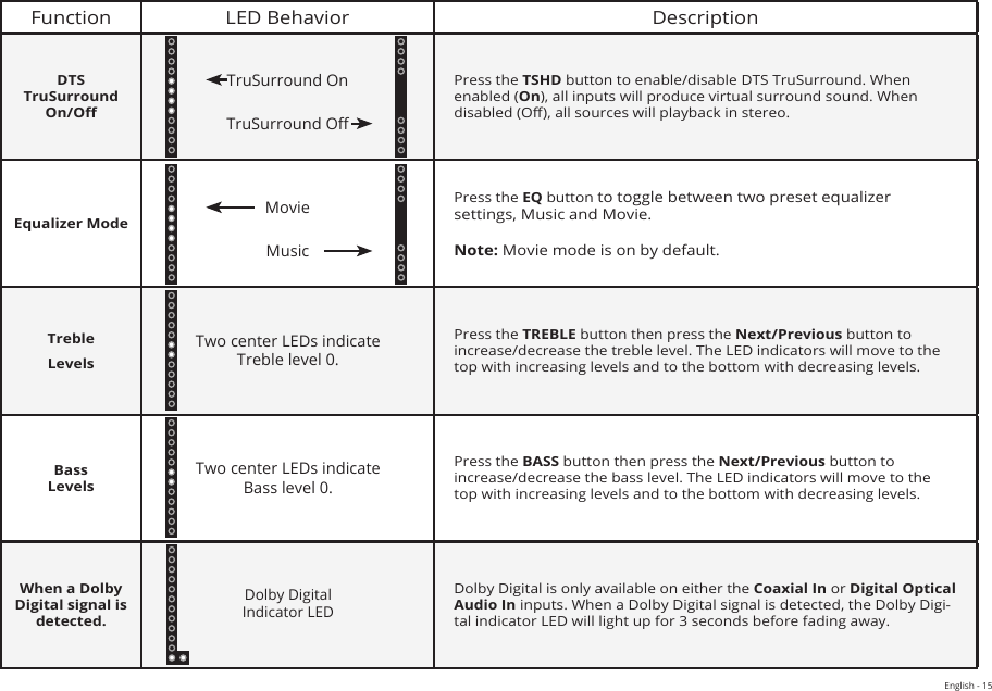 English - 15Function LED Behavior DescriptionDTS TruSurround On/OPress the TSHD button to enable/disable DTS TruSurround. When enabled (On), all inputs will produce virtual surround sound. When disabled (O), all sources will playback in stereo.Equalizer ModePress the EQ button to toggle between two preset equalizer settings, Music and Movie.   Note: Movie mode is on by default.Treble LevelsPress the TREBLE button then press the Next/Previous button to increase/decrease the treble level. The LED indicators will move to the top with increasing levels and to the bottom with decreasing levels.BassLevelsPress the BASS button then press the Next/Previous button to increase/decrease the bass level. The LED indicators will move to the top with increasing levels and to the bottom with decreasing levels.When a Dolby Digital signal is detected.Dolby Digital is only available on either the Coaxial In or Digital Optical Audio In inputs. When a Dolby Digital signal is detected, the Dolby Digi-tal indicator LED will light up for 3 seconds before fading away.Two center LEDs indicate Treble level 0.Two center LEDs indicate Bass level 0.TruSurround OnTruSurround ODolby Digital  Indicator LEDMovieMusic