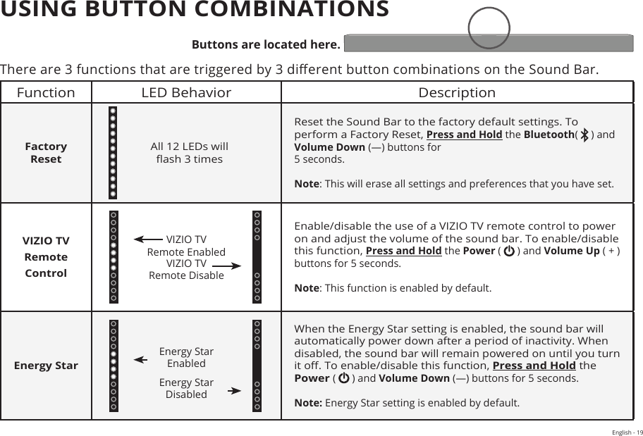 English - 19USING BUTTON COMBINATIONSThere are 3 functions that are triggered by 3 dierent button combinations on the Sound Bar.Function LED Behavior DescriptionFactory  ResetReset the Sound Bar to the factory default settings. To perform a Factory Reset, Press and Hold the Bluetooth(   ) and Volume Down (—) buttons for  5 seconds.  Note: This will erase all settings and preferences that you have set.VIZIO TV Remote ControlEnable/disable the use of a VIZIO TV remote control to power on and adjust the volume of the sound bar. To enable/disable this function, Press and Hold the Power (   ) and Volume Up ( + ) buttons for 5 seconds.Note: This function is enabled by default.Energy StarWhen the Energy Star setting is enabled, the sound bar will automatically power down after a period of inactivity. When disabled, the sound bar will remain powered on until you turn it o. To enable/disable this function, Press and Hold the Power (   ) and Volume Down (—) buttons for 5 seconds. Note: Energy Star setting is enabled by default.All 12 LEDs will  ash 3 timesEnergy Star  EnabledEnergy Star  DisabledVIZIO TV  Remote EnabledVIZIO TV  Remote DisableButtons are located here.FrontTopBackSideAngle