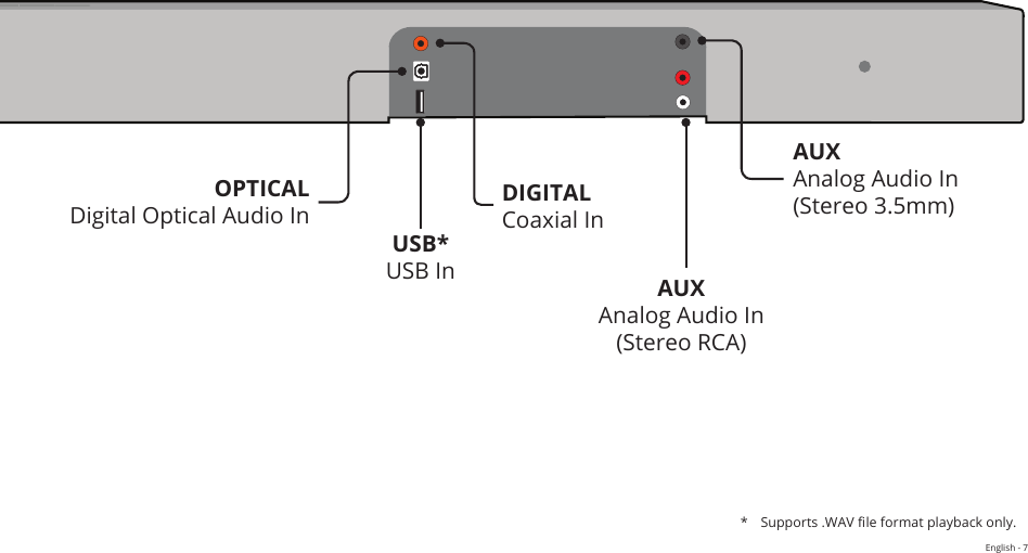 English - 7FrontTopBackSideAngle*  Supports .WAV le format playback only.OPTICAL Digital Optical Audio InDIGITAL Coaxial InAUX Analog Audio In (Stereo RCA)AUX Analog Audio In  (Stereo 3.5mm)USB*  USB In