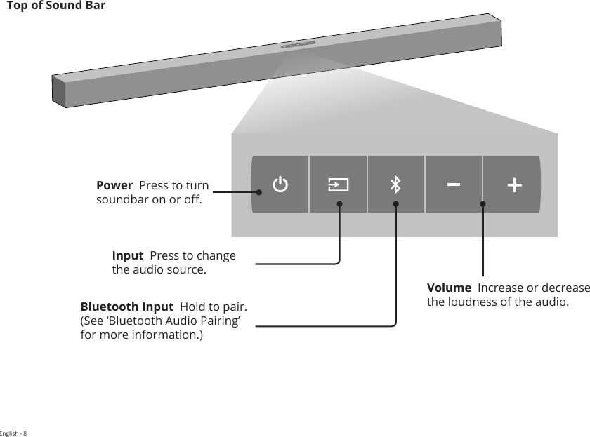 English - 8Input  Press to change the audio source.Volume  Increase or decrease the loudness of the audio.Power  Press to turn soundbar on or o.Bluetooth Input  Hold to pair.(See ‘Bluetooth Audio Pairing’ for more information.)Top of Sound BarrFrontTopBackSideAngleFrontTopBackSideAngle