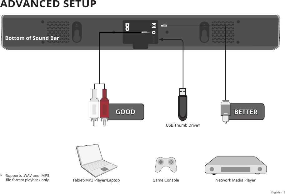 English - 19 HOME THEATER DISPLAY | QUICK START GUIDE Installation Guide | Models:ADVANCED SETUP*  Supports .WAV and. MP3 le format playback only. Game Console HOME THEATER DISPLAY | QUICK START GUIDE Installation Guide | Models:Network Media Player HOME THEATER DISPLAY | QUICK START GUIDE Installation Guide | Models:Tablet/MP3 Player/LaptopBottom of Sound BarGOOD BETTERUSB Thumb Drive*
