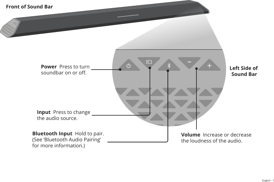 English - 7Front of Sound BarInput  Press to change the audio source.Volume  Increase or decrease the loudness of the audio.Power  Press to turn soundbar on or o.Bluetooth Input  Hold to pair.(See ‘Bluetooth Audio Pairing’ for more information.)Left Side of  Sound Bar