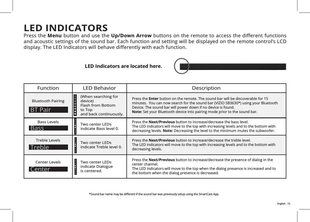 Function  DescriptionBluetooth Pairing Flash from Bottom  Press the EnterNote:  Press the Next/PreviousNote:  Press the Next/Previous  indicate Dialogue  is centered.Press the Next/Previous center channel. the bottom when the dialog presence is decreased. Bass CenterPress the Menu button and use the Up/Down ArrowLED INDICATORSLED Indicators are located here.