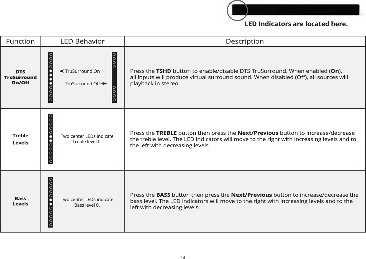 Function LED Behavior DescriptionDTS TruSurround Press the TSHD button to enable/disable DTS TruSurround. When enabled (On), playback in stereo.Treble LevelsPress the TREBLE button then press the Next/Previous button to increase/decrease the treble level. The LED indicators will move to the right with increasing levels and to the left with decreasing levels.BassLevelsPress the BASS button then press the Next/Previous button to increase/decrease the bass level. The LED indicators will move to the right with increasing levels and to the left with decreasing levels.LED Indicators are located here.14Two center LEDs indicate Treble level 0.Two center LEDs indicate Bass level 0.TruSurround On