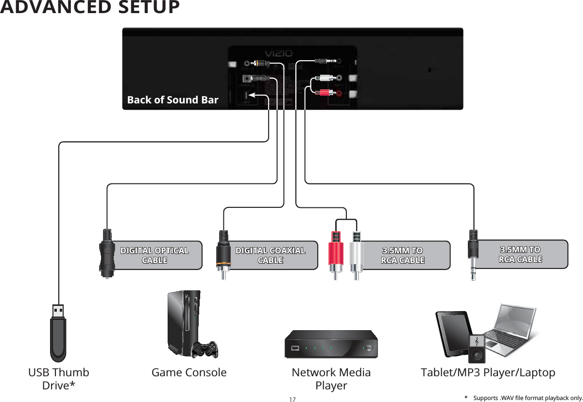 ADVANCED SETUP DIGITAL OPTICAL CABLEDIGITAL COAXIAL CABLE3.5MM TO  RCA CABLE3.5MM TO  RCA CABLEBack of Sound BarGame Console Network Media PlayerTablet/MP3 Player/LaptopUSB Thumb Drive*17