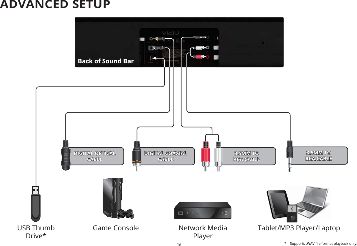 ADVANCED SETUP DIGITAL OPTICAL CABLEDIGITAL COAXIAL CABLE3.5MM TO  RCA CABLE3.5MM TO  RCA CABLEBack of Sound BarGame Console Network Media PlayerTablet/MP3 Player/LaptopUSB Thumb Drive*16