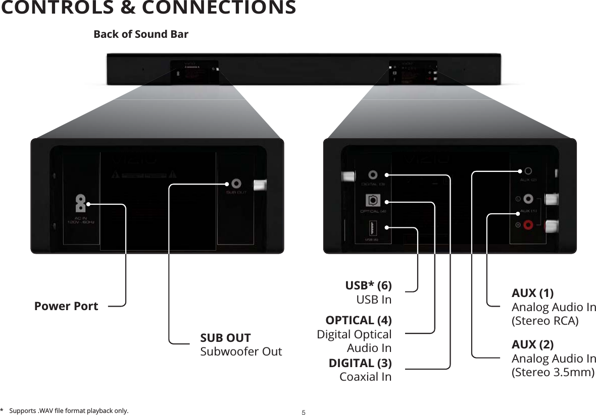 Back of Sound BarPower PortSUB OUTSubwoofer OutOPTICAL (4)Digital Optical  Audio InDIGITAL (3)Coaxial InAUX (1)Analog Audio In(Stereo RCA)AUX (2)Analog Audio In(Stereo 3.5mm)USB* (6)USB In  5CONTROLS &amp; CONNECTIONS