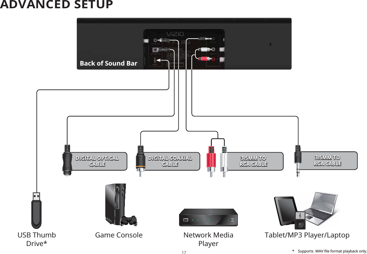 ADVANCED SETUP 6XSSRUWV:$9ȴOHIRUPDWSOD\EDFNRQO\DIGITAL OPTICAL CABLEDIGITAL COAXIAL CABLE3.5MM TO RCA CABLE3.5MM TO RCA CABLEBack of Sound BarGame Console Network Media PlayerTablet/MP3 Player/LaptopUSB Thumb Drive*17