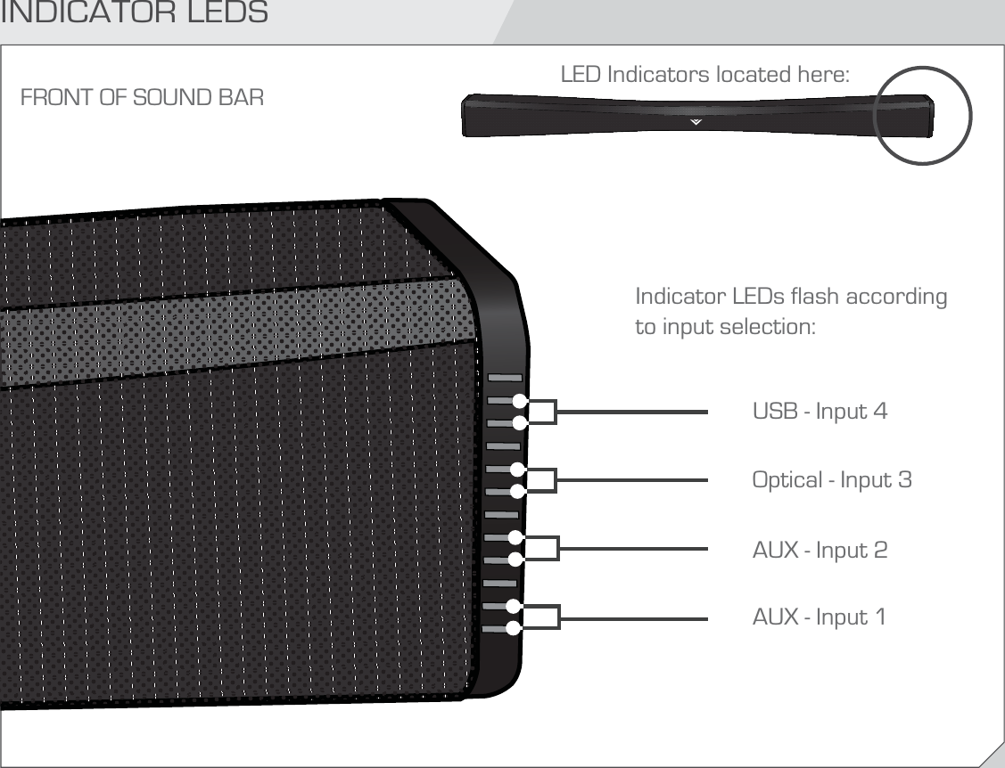 INDICATOR LEDSFRONT OF SOUND BARUSB - Input 4Optical - Input 3AUX - Input 2AUX - Input 1Indicator LEDs flash according to input selection:LED Indicators located here: