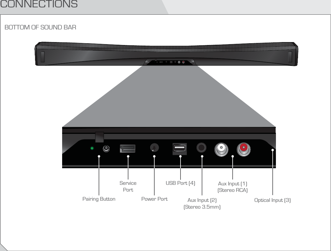 CONNECTIONSService  PortPower PortAux Input (1) (Stereo RCA)Aux Input (2)(Stereo 3.5mm)USB Port (4)Pairing ButtonBOTTOM OF SOUND BAROptical Input (3)