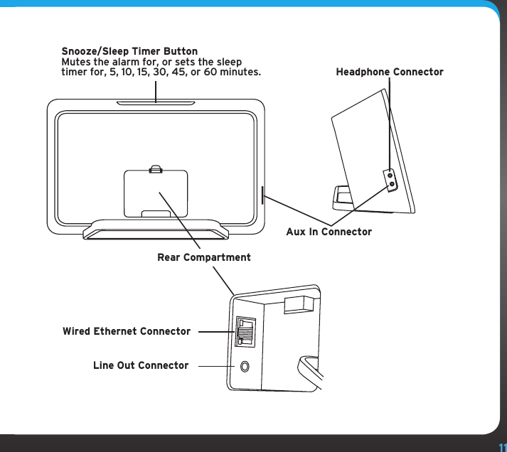 11Snooze/Sleep Timer ButtonMutes the alarm for, or sets the sleep timer for, 5, 10, 15, 30, 45, or 60 minutes.Rear CompartmentWired Ethernet ConnectorLine Out ConnectorAux In ConnectorHeadphone Connector