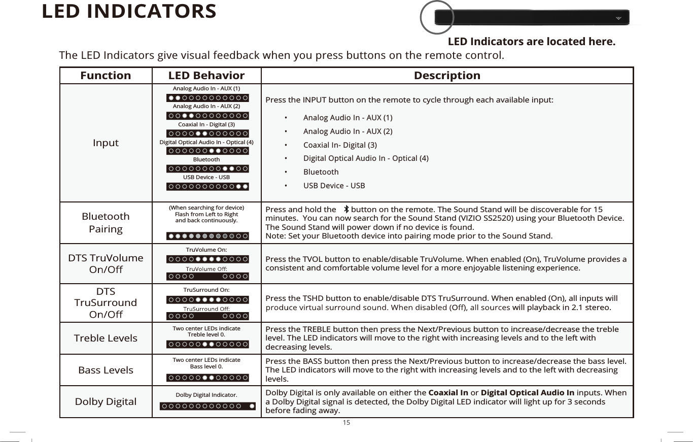 LED Indicators are located here.LED INDICATORSThe LED Indicators give visual feedback when you press buttons on the remote control.Function LED Behavior DescriptionInputPress the INPUT button on the remote to cycle through each available input:ȏAnalog Audio In - AUX (1)ȏAnalog Audio In - AUX (2)ȏCoaxial In- Digital (3)ȏDigital Optical Audio In - Optical (4)ȏBluetoothȏUSB Device - USBBluetoothPairing(When searching for device)Flash from Left to Right and back continuously.Press and hold the       button on the remote. The Sound Stand will be discoverable for 15 minutes.  You can now search for the Sound Stand (VIZIO SS2520) using your Bluetooth Device. The Sound Stand will power down if no device is found.Note: Set your Bluetooth device into pairing mode prior to the Sound Stand.DTS TruVolume TruVolume On:Press the TVOL button to enable/disable TruVolume. When enabled (On), TruVolume provides a consistent and comfortable volume level for a more enjoyable listening experience.DTSTruSurroundTruSurround On:Press the TSHD button to enable/disable DTS TruSurround. When enabled (On), all inputs will  will playback in 2.1 stereo.Treble LevelsTwo center LEDs indicate Treble level 0. Press the TREBLE button then press the Next/Previous button to increase/decrease the treble level. The LED indicators will move to the right with increasing levels and to the left with decreasing levels.Bass LevelsTwo center LEDs indicate Bass level 0. Press the BASS button then press the Next/Previous button to increase/decrease the bass level. The LED indicators will move to the right with increasing levels and to the left with decreasing levels.Dolby Digital Dolby Digital Indicator. Dolby Digital is only available on either the Coaxial In or Digital Optical Audio In inputs. When a Dolby Digital signal is detected, the Dolby Digital LED indicator will light up for 3 seconds before fading away.Analog Audio In - AUX (1)Analog Audio In - AUX (2)Coaxial In - Digital (3)Digital Optical Audio In - Optical (4)USB Device - USBBluetooth15
