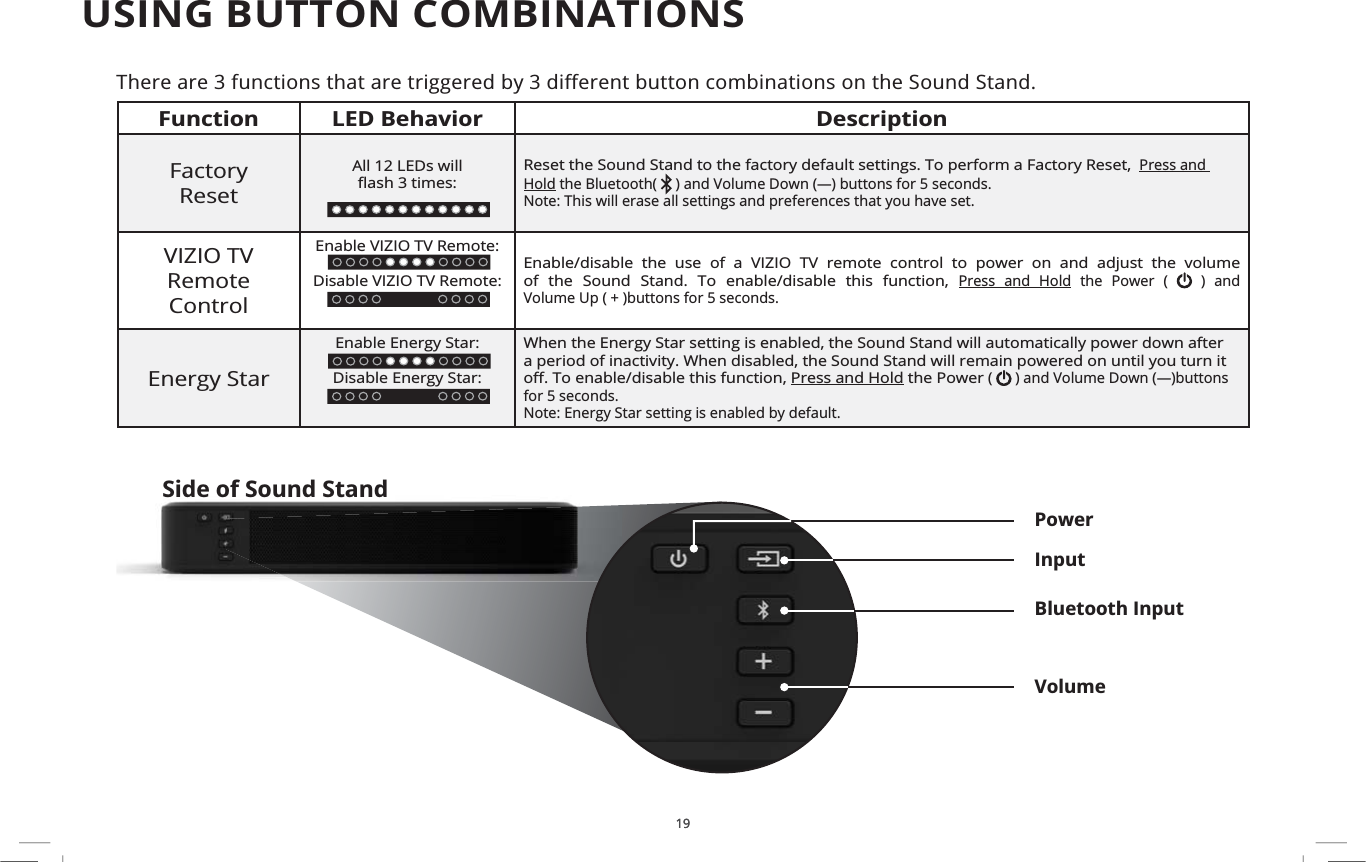 19USING BUTTON COMBINATIONS197KHUHDUHIXQFWLRQVWKDWDUHWULJJHUHGE\GL΍HUHQWEXWWRQFRPELQDWLRQVRQWKH6RXQG6WDQGFunction LED Behavior DescriptionFactoryResetAll 12 LEDs will ȵDVKWLPHVReset the Sound Stand to the factory default settings. To perform a Factory Reset,Press and Hold the Bluetooth(   ) and Volume Down (—) buttons for 5 seconds. Note: This will erase all settings and preferences that you have set.VIZIO TV RemoteControlEnable VIZIO TV Remote:Disable VIZIO TV Remote:Enable/disable the use of a VIZIO TV remote control to power on and adjust the volume of the Sound Stand. To enable/disable this function, Press and Hold the Power (   ) and Volume Up ( + )buttons for 5 seconds.Energy StarEnable Energy Star:Disable Energy Star:When the Energy Star setting is enabled, the Sound Stand will automatically power down after a period of inactivity. When disabled, the Sound Stand will remain powered on until you turn it R΍7RHQDEOHGLVDEOHWKLVIXQFWLRQPress and Hold the Power (  ) and Volume Down (—)buttons for 5 seconds.Note: Energy Star setting is enabled by default.Side of Sound StandInputPowerVolumeBluetooth Input