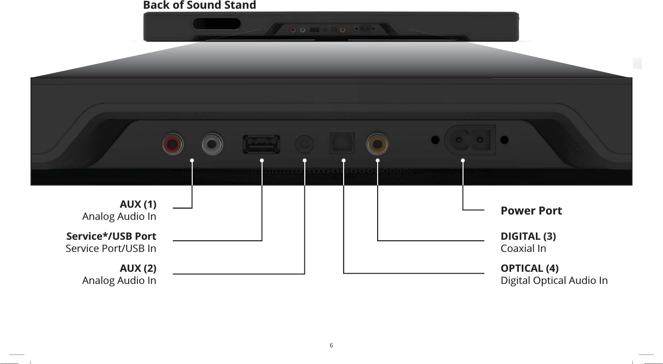 6Back of Sound StandPower PortService*/USB PortService Port/USB InOPTICAL (4)Digital Optical Audio InDIGITAL (3)Coaxial InAUX (1)Analog Audio InAUX (2)Analog Audio In