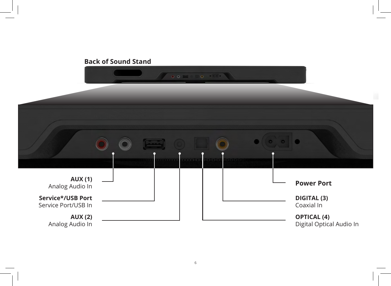 6Back of Sound StandPower PortService*/USB PortService Port/USB InOPTICAL (4)Digital Optical Audio InDIGITAL (3)Coaxial InAUX (1)Analog Audio InAUX (2)Analog Audio In