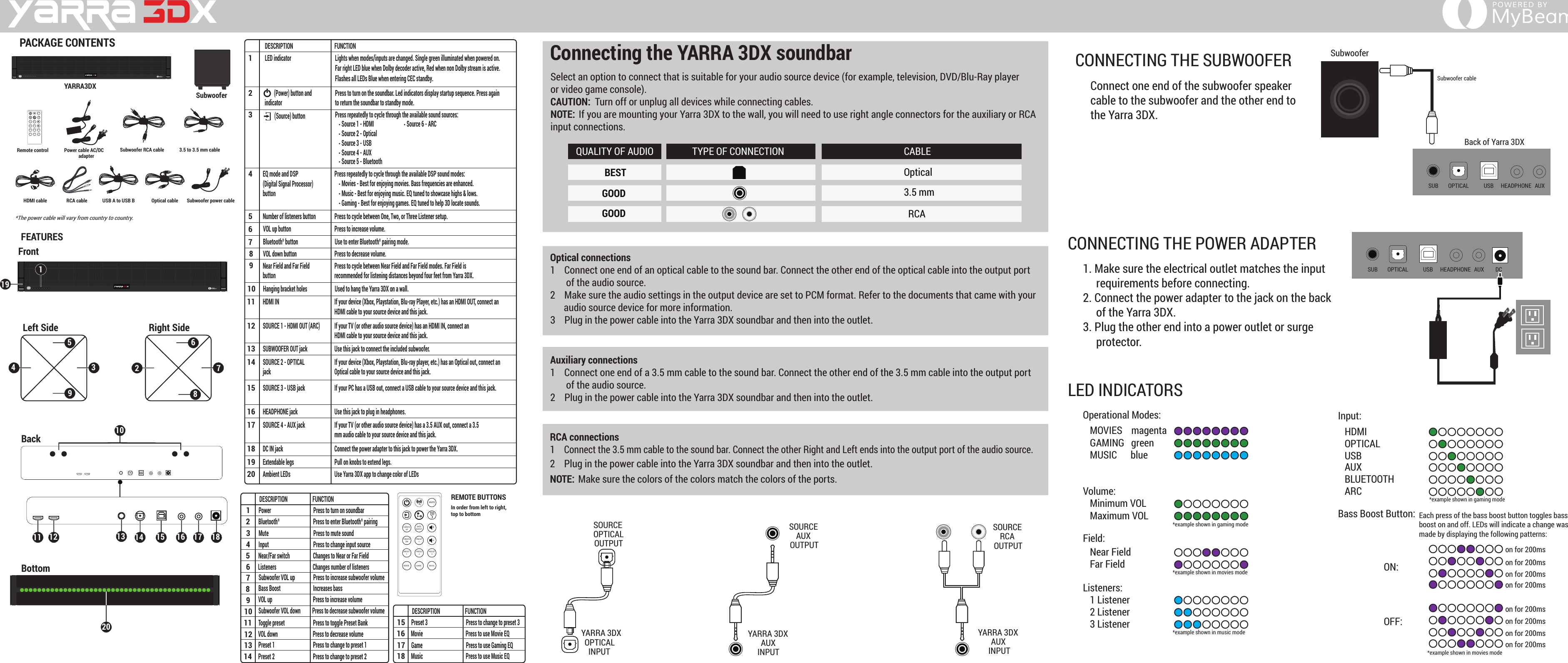 ™PACKAGE CONTENTSYARRA3DXSubwooferRemote control Power cable AC/DCadapterRCA cable USB A to USB B Subwoofer power cableOptical cableSubwoofer RCA cable 3.5 to 3.5 mm cableFEATURESFrontBackBottomLeft Side Right Side6731041958911 122014 15 16 17 18DESCRIPTION FUNCTIONDESCRIPTION FUNCTION12345678910LED indicatorindicator(Power) button and(Source) button Number of listeners buttonNear Field and Far FieldbuttonBluetooth® buttonVOL down buttonHanging bracket holesVOL up buttonEQ mode and DSP(Digital Signal Processor)buttonLights when modes/inputs are changed. Single green illuminated when powered on.Far right LED blue when Dolby decoder active, Red when non Dolby stream is active.Flashes all LEDs Blue when entering CEC standby.Press to turn on the soundbar. Led indicators display startup sequence. Press againPress repeatedly to cycle through the available sound sources:Press repeatedly to cycle through the available DSP sound modes:Press to cycle between One, Two, or Three Listener setup.Press to increase volume.Press to decrease volume.Used to hang the Yarra 3DX on a wall.13SUBWOOFER OUT jack  Use this jack to connect the included subwoofer.11HDMI IN If your device (Xbox, Playstation, Blu-ray Player, etc.) has an HDMI OUT, connect an HDMI cable to your source device and this jack.12SOURCE 1 - HDMI OUT (ARC)  If your TV (or other audio source device) has an HDMI IN, connect an HDMI cable to your source device and this jack.14SOURCE 2 - OPTICALjackIf your device (Xbox, Playstation, Blu-ray player, etc.) has an Optical out, connect an Optical cable to your source device and this jack.15SOURCE 3 - USB jack If your PC has a USB out, connect a USB cable to your source device and this jack.  17SOURCE 4 - AUX jack If your TV (or other audio source device) has a 3.5 AUX out, connect a 3.5mm audio cable to your source device and this jack.16HEADPHONE jack Use this jack to plug in headphones.181DC IN jackPower  Press to turn on soundbarConnect the power adapter to this jack to power the Yarra 3DX.19Extendable legs Pull on knobs to extend legs.20Ambient LEDs Use Yarra 3DX app to change color of LEDsUse to enter Bluetooth® pairing mode.Press to cycle between Near Field and Far Field modes. Far Field is recommended for listening distances beyond four feet from Yarra 3DX.Source 1 - HDMISource 2 - OpticalSource 3 - USBSource 4 - AUXSource 5 - Bluetoothto return the soundbar to standby mode.Source 6 - ARCMovies - Best for enjoying movies. Bass frequencies are enhanced.Music - Best for enjoying music. EQ tuned to showcase highs &amp; lows.Gaming - Best for enjoying games. EQ tuned to help 3D locate sounds.2Bluetooth®  Press to enter Bluetooth® pairing 3Mute Press to mute sound4Input Press to change input source5Near/Far switch Changes to Near or Far Field6Subwoofer VOL up Press to increase subwoofer volumeListeners Changes number of listeners7Bass Boost Increases bass8VOL up Press to increase volume 9Subwoofer VOL down Press to decrease subwoofer volume10Toggle preset Press to toggle Preset Bank11VOL down Press to decrease volume12Preset 1 Press to change to preset 113Preset 2 Press to change to preset 214™2BTMUTESUBVOLUPSUBVOLDNPRESET+PRESET1PRESET2PRESET3MOVIE GAME  MUSICBASSBOOST +-BTMUTESUBVOLUPSUBVOLDNPRESET+PRESET1PRESET2PRESET3MOVIE GAME  MUSICBASSBOOST +-REMOTE BUTTONSIn order from left to right, top to bottomDESCRIPTION FUNCTION15Preset 3 Press to change to preset 316Movie Press to use Movie EQ17Game Press to use Gaming EQ18Music Press to use Music EQ™Select an option to connect that is suitable for your audio source device (for example, television, DVD/Blu-Ray player or video game console).CAUTION:  Turn off or unplug all devices while connecting cables. NOTE: If you are mounting your Yarra 3DX to the wall, you will need to use right angle connectors for the auxiliary or RCAinput connections.  Optical connections1    Connect one end of an optical cable to the sound bar. Connect the other end of the optical cable into the output port        of the audio source. 2    Make sure the audio settings in the output device are set to PCM format. Refer to the documents that came with your      audio source device for more information.3    Plug in the power cable into the Yarra 3DX soundbar and then into the outlet. Auxiliary connections1    Connect one end of a 3.5 mm cable to the sound bar. Connect the other end of the 3.5 mm cable into the output port        of the audio source.2    Plug in the power cable into the Yarra 3DX soundbar and then into the outlet. RCA connections1    Connect the 3.5 mm cable to the sound bar. Connect the other Right and Left ends into the output port of the audio source.2    Plug in the power cable into the Yarra 3DX soundbar and then into the outlet.NOTE: Make sure the colors of the colors match the colors of the ports.  Connecting the YARRA 3DX soundbarQUALITY OF AUDIOBESTGOODGOODTYPE OF CONNECTION CABLEOptical3.5 mmRCAOUTPUTAUX SOURCEOUTPUTOPTICALSOURCEINPUTAUX YARRA 3DXOUTPUTRCASOURCEINPUTAUXYARRA 3DXINPUTOPTICAL YARRA 3DXSUB OPTICALSubwoofer cableSubwooferUSB HEADPHONEBack of Yarra 3DXAUXCONNECTING THE SUBWOOFERConnect one end of the subwoofer speakercable to the subwoofer and the other end to the Yarra 3DX.CONNECTING THE POWER ADAPTERLED INDICATORS1. Make sure the electrical outlet matches the input     requirements before connecting.2. Connect the power adapter to the jack on the back     of the Yarra 3DX.3. Plug the other end into a power outlet or surge     protector. SUB OPTICAL USB HEADPHONE AUX DCOperational Modes: Field: Volume:Listeners: Input: Bass Boost Button:MOVIES    magentaGAMING   greenMUSIC      blueHDMIOPTICALUSBAUXBLUETOOTHARCON:OFF:Minimum VOLMaximum VOLNear FieldFar Field1 Listener2 Listener3 Listener*example shown in gaming mode*example shown in movies mode*example shown in gaming mode*example shown in movies mode*example shown in music modeEach press of the bass boost button toggles bassboost on and off. LEDs will indicate a change wasmade by displaying the following patterns:on for 200mson for 200mson for 200mson for 200mson for 200mson for 200mson for 200mson for 200ms       ™13*The power cable will vary from country to country.HDMI cable1