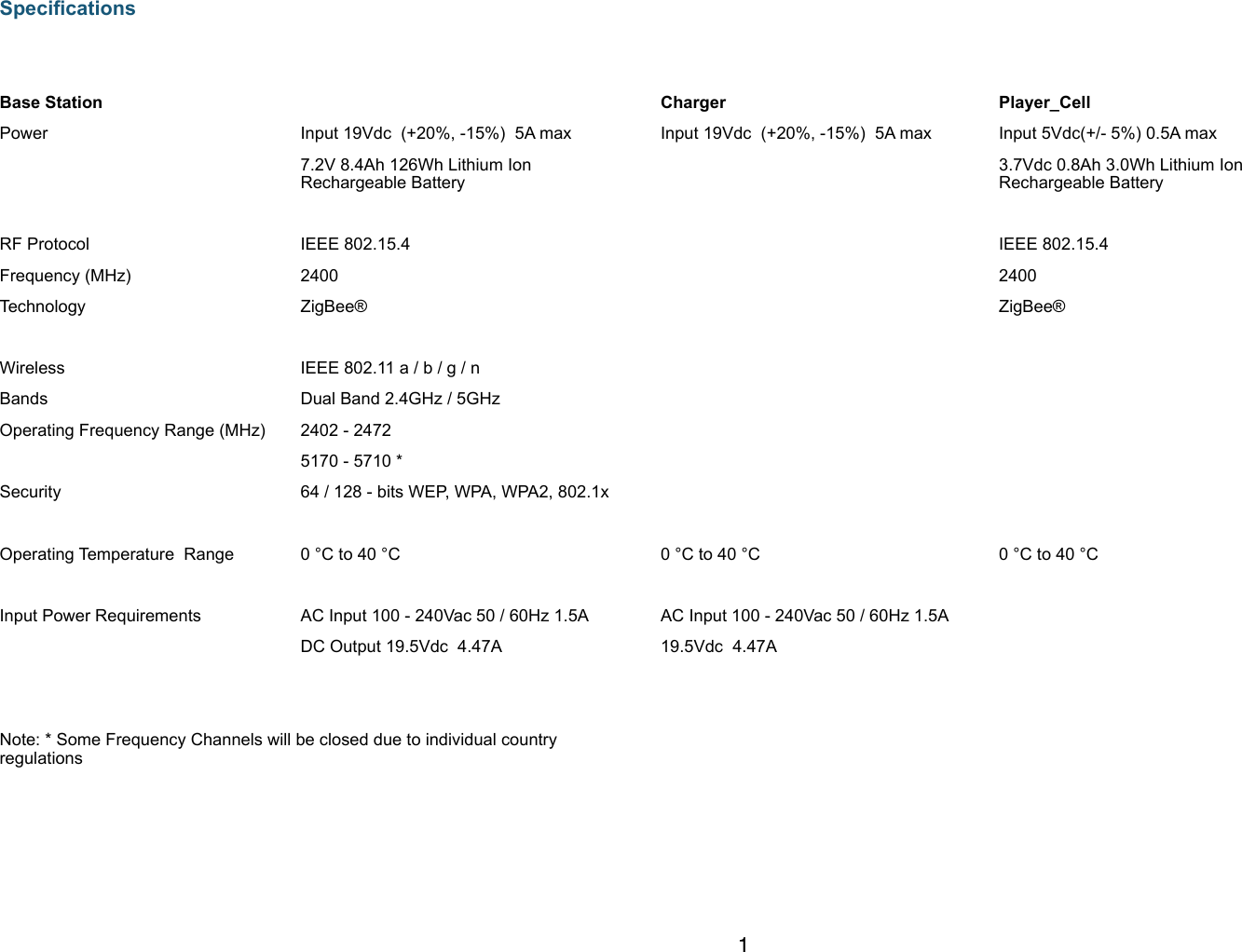 1SpecificationsBase StationCharger Player_CellPower Input 19Vdc  (+20%, -15%)  5A maxInput 19Vdc  (+20%, -15%)  5A maxInput 5Vdc(+/- 5%) 0.5A max7.2V 8.4Ah 126Wh Lithium Ion Rechargeable Battery3.7Vdc 0.8Ah 3.0Wh Lithium Ion Rechargeable BatteryRF ProtocolIEEE 802.15.4IEEE 802.15.4Frequency (MHz)24002400Technology ZigBee®ZigBee®WirelessIEEE 802.11 a / b / g / nBandsDual Band 2.4GHz / 5GHzOperating Frequency Range (MHz)2402 - 24725170 - 5710 *Security64 / 128 - bits WEP, WPA, WPA2, 802.1xOperating Temperature  Range0 °C to 40 °C0 °C to 40 °C0 °C to 40 °CInput Power RequirementsAC Input 100 - 240Vac 50 / 60Hz 1.5AAC Input 100 - 240Vac 50 / 60Hz 1.5ADC Output 19.5Vdc  4.47A19.5Vdc  4.47ANote: * Some Frequency Channels will be closed due to individual country regulations