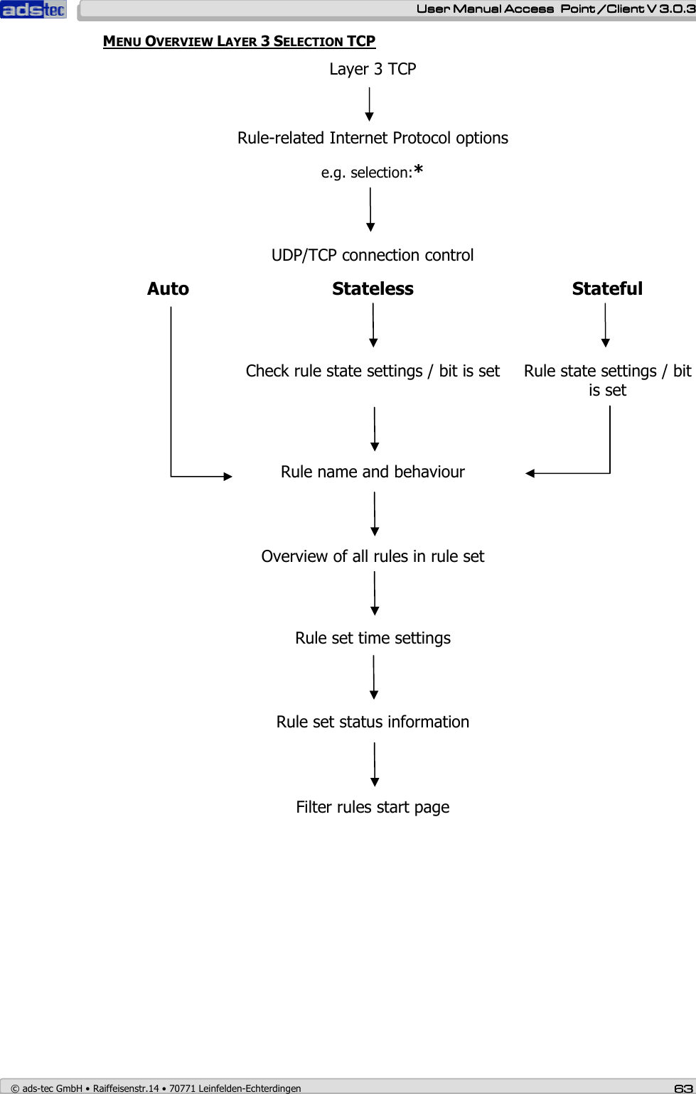    User ManualUser ManualUser ManualUser Manual Access  Point /Client V 3.0.3 Access  Point /Client V 3.0.3 Access  Point /Client V 3.0.3 Access  Point /Client V 3.0.3    © ads-tec GmbH • Raiffeisenstr.14 • 70771 Leinfelden-Echterdingen 63636363 MENU OVERVIEW LAYER 3 SELECTION TCP  Layer 3 TCP      Rule-related Internet Protocol options   e.g. selection:*      UDP/TCP connection control  Auto  Stateless  Stateful       Check rule state settings / bit is set  Rule state settings / bit is set       Rule name and behaviour      Overview of all rules in rule set      Rule set time settings      Rule set status information      Filter rules start page  