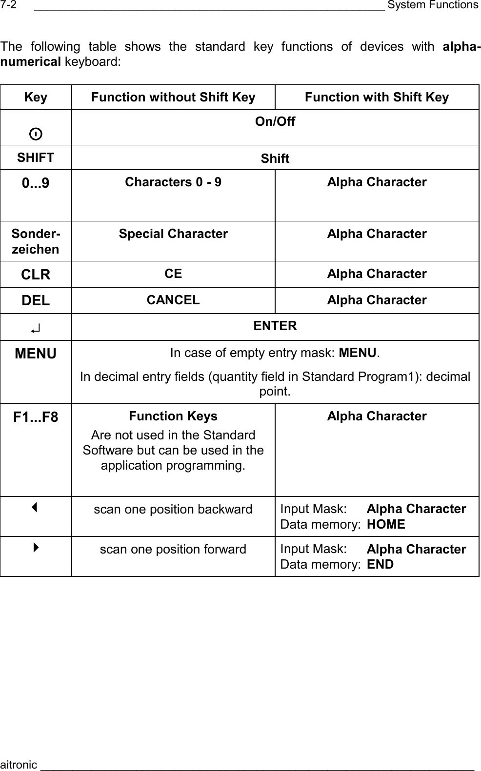 _______________________________________________________ System Functions aitronic ____________________________________________________________________  7-2The following table shows the standard key functions of devices with alpha-numerical keyboard:  Key  Function without Shift Key  Function with Shift Key  On/Off SHIFT  Shift 0...9  Characters 0 - 9 Alpha Character Sonder-zeichen Special Character  Alpha Character CLR  CE Alpha Character DEL  CANCEL Alpha Character ↵ ENTER MENU  In case of empty entry mask: MENU. In decimal entry fields (quantity field in Standard Program1): decimal point. F1...F8  Function Keys Are not used in the Standard Software but can be used in the application programming.  Alpha Character  scan one position backward  Input Mask:  Alpha Character Data memory:  HOME  scan one position forward  Input Mask:  Alpha Character Data memory:  END  