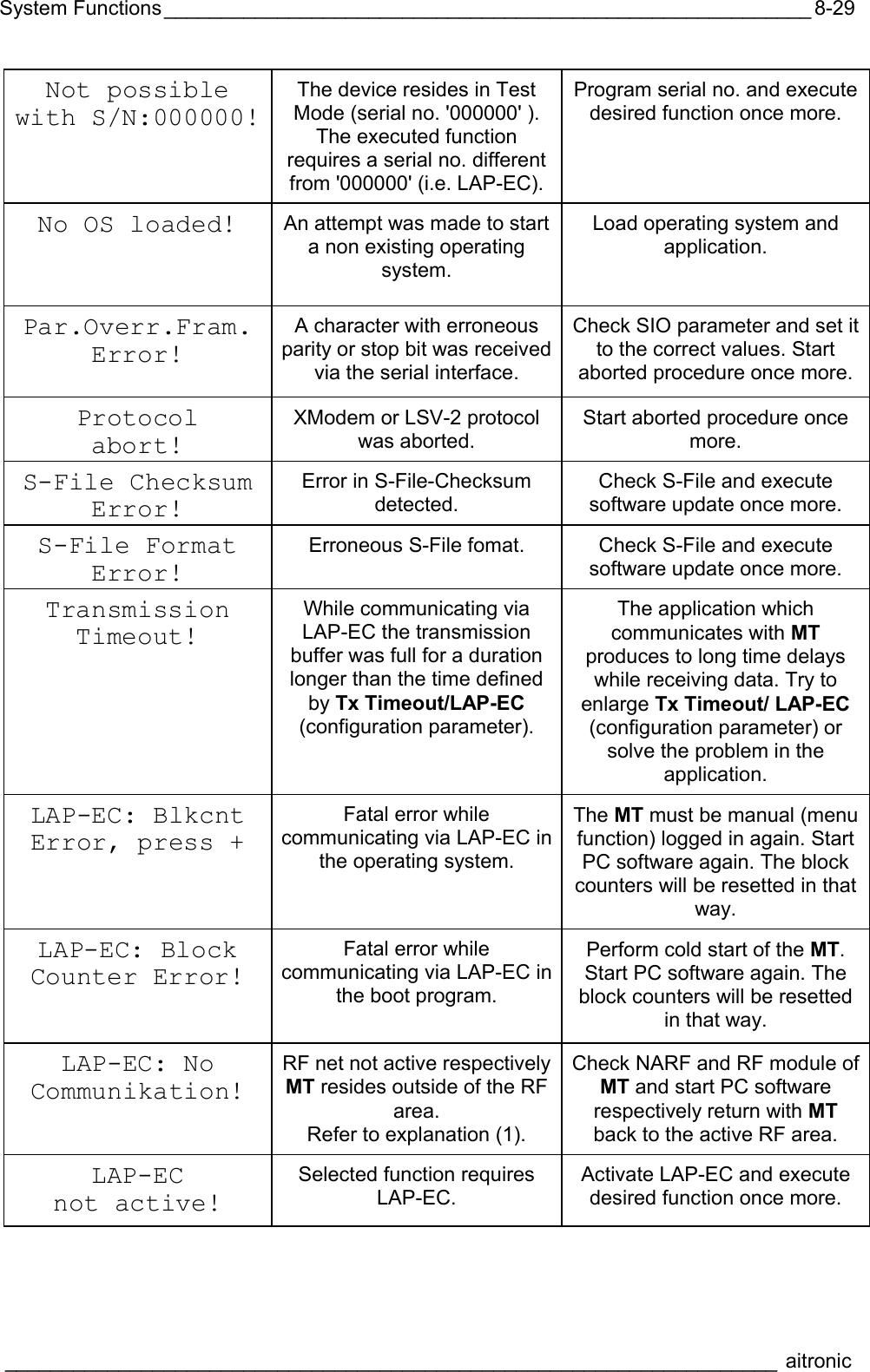 System Functions_________________________________________________________  ____________________________________________________________________ aitronic  8-29Not possible with S/N:000000! The device resides in Test Mode (serial no. &apos;000000&apos; ). The executed function requires a serial no. different from &apos;000000&apos; (i.e. LAP-EC). Program serial no. and execute desired function once more.  No OS loaded!  An attempt was made to start  a non existing operating system.  Load operating system and application. Par.Overr.Fram. Error!  A character with erroneous parity or stop bit was received via the serial interface. Check SIO parameter and set it to the correct values. Start aborted procedure once more. Protocol abort! XModem or LSV-2 protocol was aborted. Start aborted procedure once more. S-File Checksum Error! Error in S-File-Checksum detected. Check S-File and execute software update once more. S-File Format Error! Erroneous S-File fomat.  Check S-File and execute software update once more. Transmission Timeout! While communicating via LAP-EC the transmission buffer was full for a duration longer than the time defined by Tx Timeout/LAP-EC (configuration parameter). The application which communicates with MT produces to long time delays while receiving data. Try to enlarge Tx Timeout/ LAP-EC (configuration parameter) or solve the problem in the application. LAP-EC: Blkcnt Error, press +  Fatal error while communicating via LAP-EC in the operating system. The MT must be manual (menu function) logged in again. Start PC software again. The block counters will be resetted in that way. LAP-EC: Block Counter Error!  Fatal error while communicating via LAP-EC in the boot program. Perform cold start of the MT. Start PC software again. The block counters will be resetted in that way. LAP-EC: No Communikation! RF net not active respectively MT resides outside of the RF area. Refer to explanation (1). Check NARF and RF module of MT and start PC software respectively return with MT back to the active RF area. LAP-EC not active! Selected function requires LAP-EC. Activate LAP-EC and execute desired function once more. 
