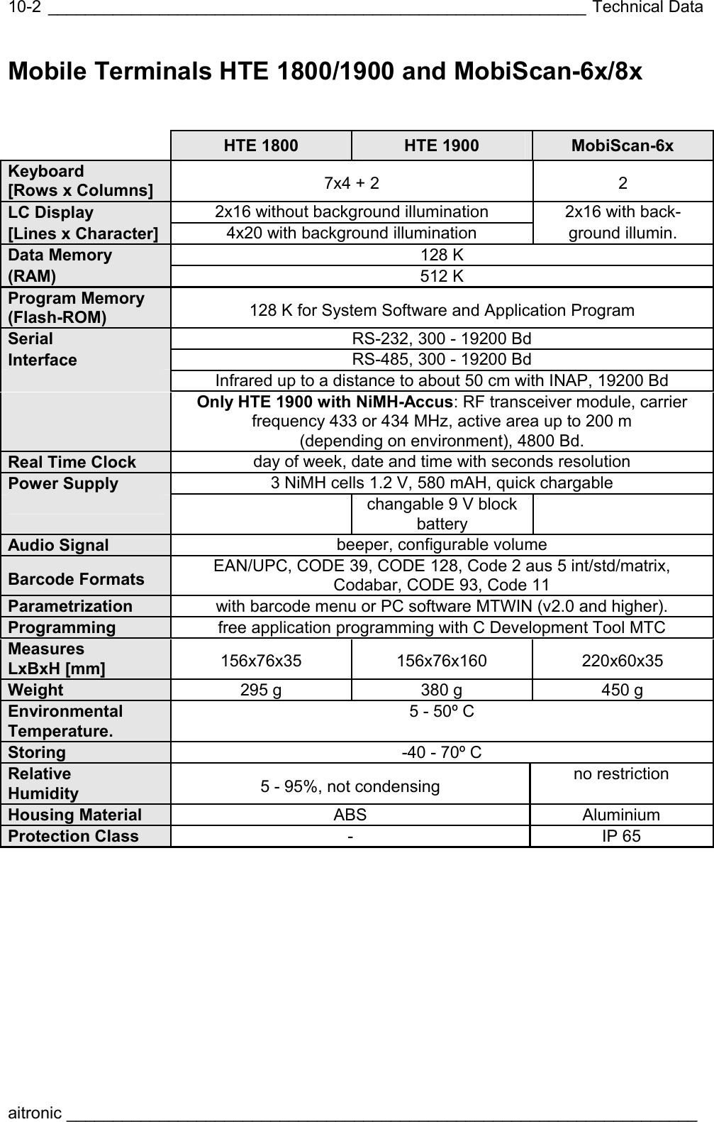  __________________________________________________________ Technical Data aitronic ____________________________________________________________________  10-2Mobile Terminals HTE 1800/1900 and MobiScan-6x/8x    HTE 1800  HTE 1900  MobiScan-6x Keyboard [Rows x Columns] 7x4 + 2  2 LC Display  2x16 without background illumination  2x16 with back- [Lines x Character]  4x20 with background illumination  ground illumin. Data Memory 128 K (RAM)  512 K Program Memory (Flash-ROM) 128 K for System Software and Application Program Serial RS-232, 300 - 19200 Bd Interface RS-485, 300 - 19200 Bd  Infrared up to a distance to about 50 cm with INAP, 19200 Bd  Only HTE 1900 with NiMH-Accus: RF transceiver module, carrier frequency 433 or 434 MHz, active area up to 200 m (depending on environment), 4800 Bd. Real Time Clock day of week, date and time with seconds resolution Power Supply 3 NiMH cells 1.2 V, 580 mAH, quick chargable    changable 9 V block battery  Audio Signal beeper, configurable volume Barcode Formats EAN/UPC, CODE 39, CODE 128, Code 2 aus 5 int/std/matrix, Codabar, CODE 93, Code 11 Parametrization with barcode menu or PC software MTWIN (v2.0 and higher). Programming free application programming with C Development Tool MTC Measures LxBxH [mm] 156x76x35 156x76x160 220x60x35 Weight 295 g  380 g  450 g Environmental Temperature. 5 - 50º C Storing  -40 - 70º C Relative Humidity  5 - 95%, not condensing  no restriction Housing Material ABS Aluminium Protection Class - IP 65 