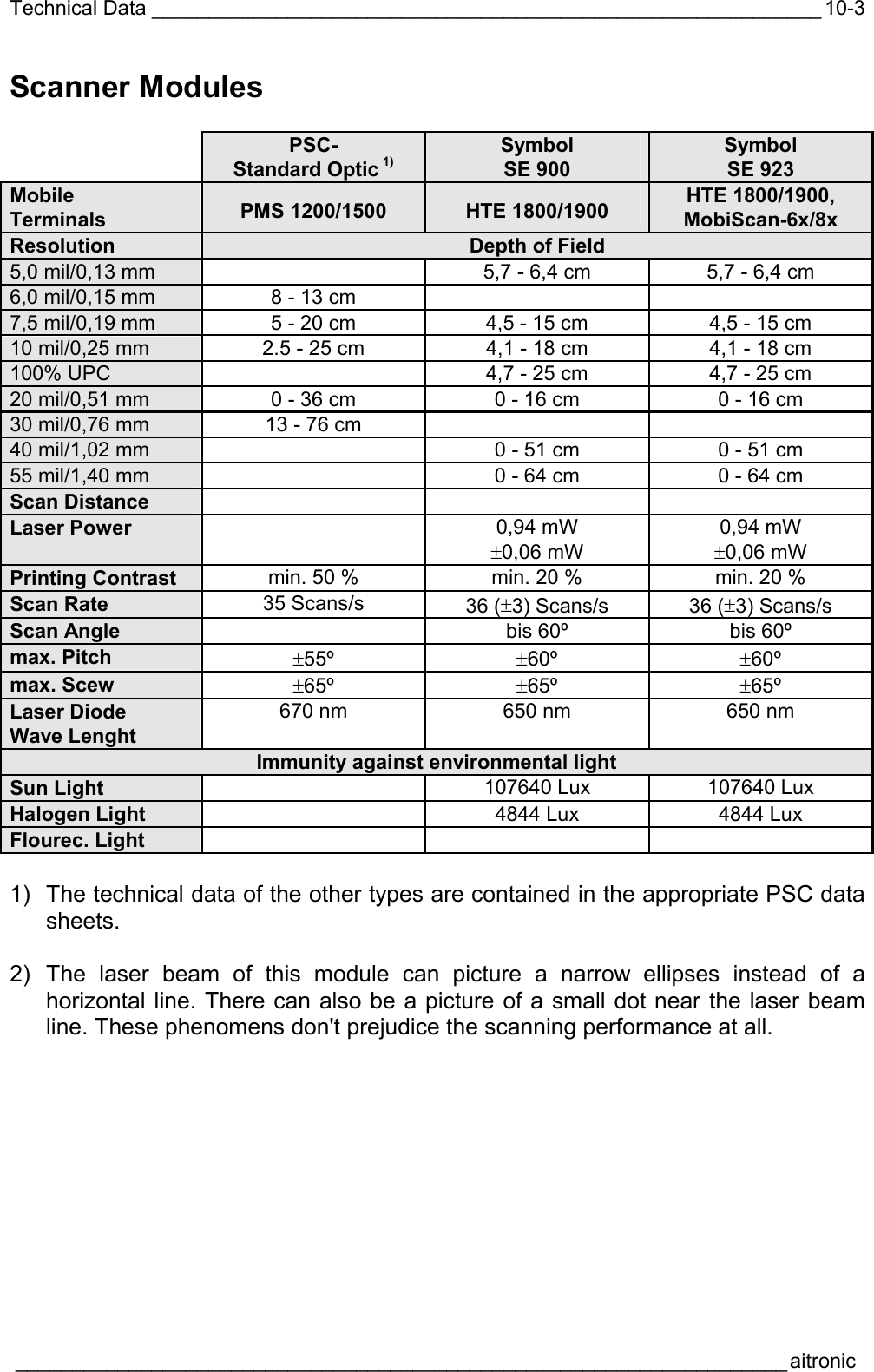 Technical Data ___________________________________________________________  ____________________________________________________________________aitronic  10-3Scanner Modules   PSC- Standard Optic 1) Symbol SE 900 Symbol SE 923 Mobile Terminals  PMS 1200/1500  HTE 1800/1900  HTE 1800/1900, MobiScan-6x/8x Resolution Depth of Field 5,0 mil/0,13 mm    5,7 - 6,4 cm  5,7 - 6,4 cm 6,0 mil/0,15 mm  8 - 13 cm     7,5 mil/0,19 mm  5 - 20 cm  4,5 - 15 cm  4,5 - 15 cm 10 mil/0,25 mm  2.5 - 25 cm  4,1 - 18 cm  4,1 - 18 cm 100% UPC    4,7 - 25 cm  4,7 - 25 cm 20 mil/0,51 mm  0 - 36 cm  0 - 16 cm  0 - 16 cm 30 mil/0,76 mm  13 - 76 cm     40 mil/1,02 mm    0 - 51 cm  0 - 51 cm 55 mil/1,40 mm    0 - 64 cm  0 - 64 cm Scan Distance     Laser Power   0,94 mW ±0,06 mW 0,94 mW ±0,06 mW Printing Contrast  min. 50 %  min. 20 %  min. 20 % Scan Rate  35 Scans/s  36 (±3) Scans/s  36 (±3) Scans/s Scan Angle    bis 60º  bis 60º max. Pitch  ±55º  ±60º  ±60º max. Scew  ±65º  ±65º  ±65º Laser Diode Wave Lenght 670 nm  650 nm  650 nm Immunity against environmental light Sun Light    107640 Lux  107640 Lux Halogen Light   4844 Lux 4844 Lux Flourec. Light      1)  The technical data of the other types are contained in the appropriate PSC data sheets.  2) The laser beam of this module can picture a narrow ellipses instead of a horizontal line. There can also be a picture of a small dot near the laser beam line. These phenomens don&apos;t prejudice the scanning performance at all. 