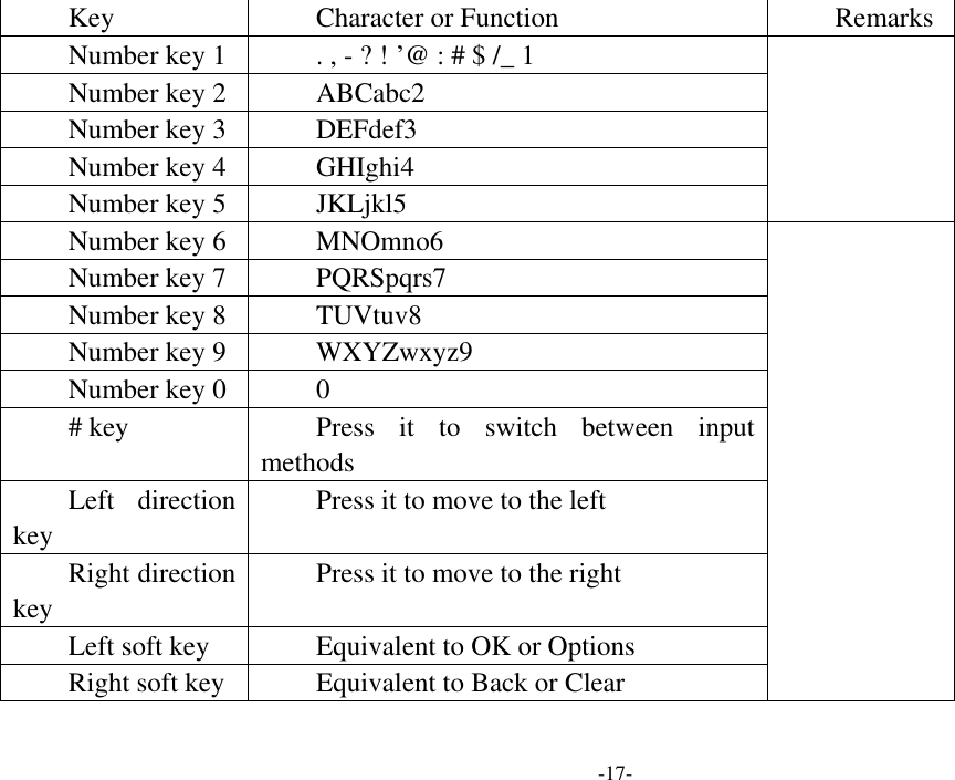  -17- Key Character or Function Remarks Number key 1 . , - ? ! ’@ : # $ /_ 1  Number key 2 ABCabc2 Number key 3 DEFdef3 Number key 4 GHIghi4 Number key 5 JKLjkl5 Number key 6 MNOmno6  Number key 7 PQRSpqrs7 Number key 8 TUVtuv8 Number key 9 WXYZwxyz9 Number key 0 0   # key Press  it  to  switch  between  input methods Left  direction key Press it to move to the left Right direction key Press it to move to the right Left soft key Equivalent to OK or Options Right soft key Equivalent to Back or Clear 