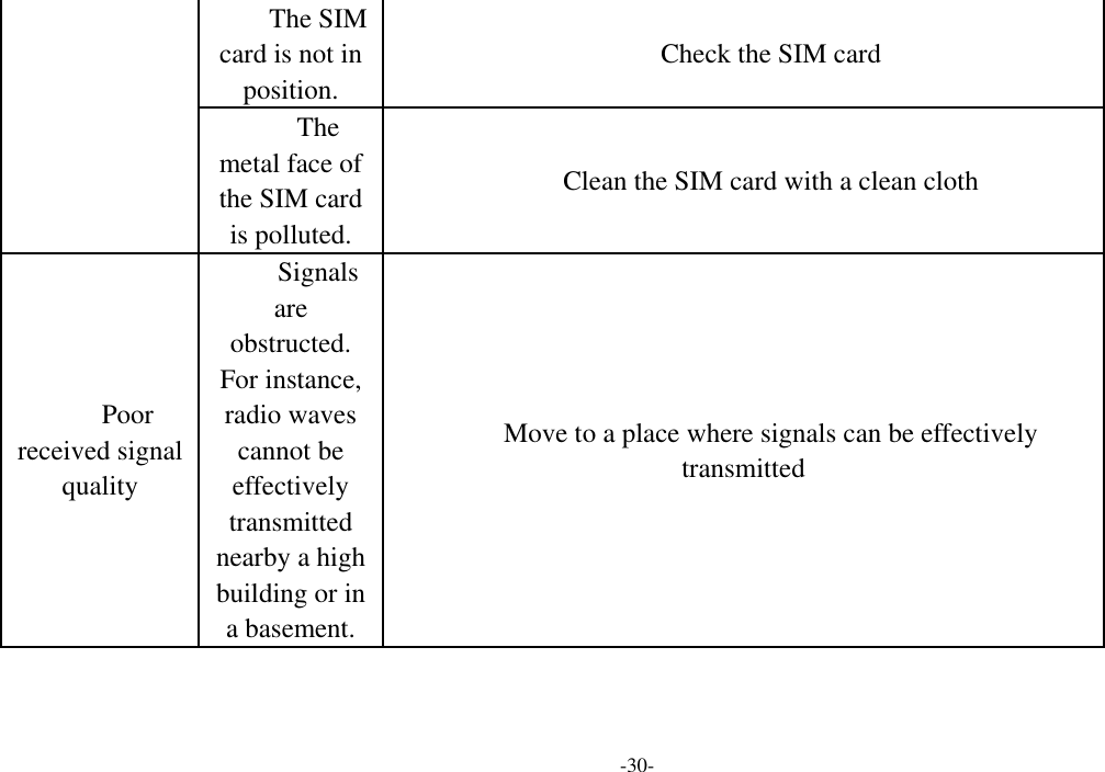  -30- The SIM card is not in position. Check the SIM card The metal face of the SIM card is polluted. Clean the SIM card with a clean cloth Poor received signal quality Signals are obstructed. For instance, radio waves cannot be effectively transmitted nearby a high building or in a basement. Move to a place where signals can be effectively transmitted 