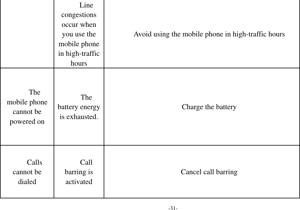  -31- Line congestions occur when you use the mobile phone in high-traffic hours Avoid using the mobile phone in high-traffic hours The mobile phone cannot be powered on The battery energy is exhausted. Charge the battery Calls cannot be dialed Call barring is activated Cancel call barring 
