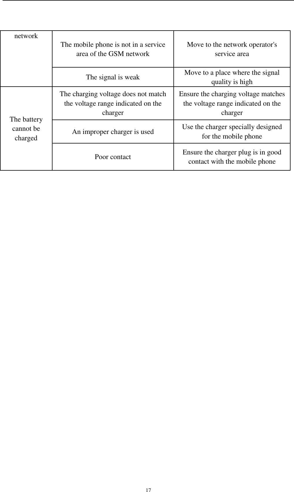    17 network The mobile phone is not in a service area of the GSM network Move to the network operator&apos;s service area The signal is weak Move to a place where the signal quality is high The battery cannot be charged The charging voltage does not match the voltage range indicated on the charger Ensure the charging voltage matches the voltage range indicated on the charger An improper charger is used Use the charger specially designed for the mobile phone Poor contact Ensure the charger plug is in good contact with the mobile phone    